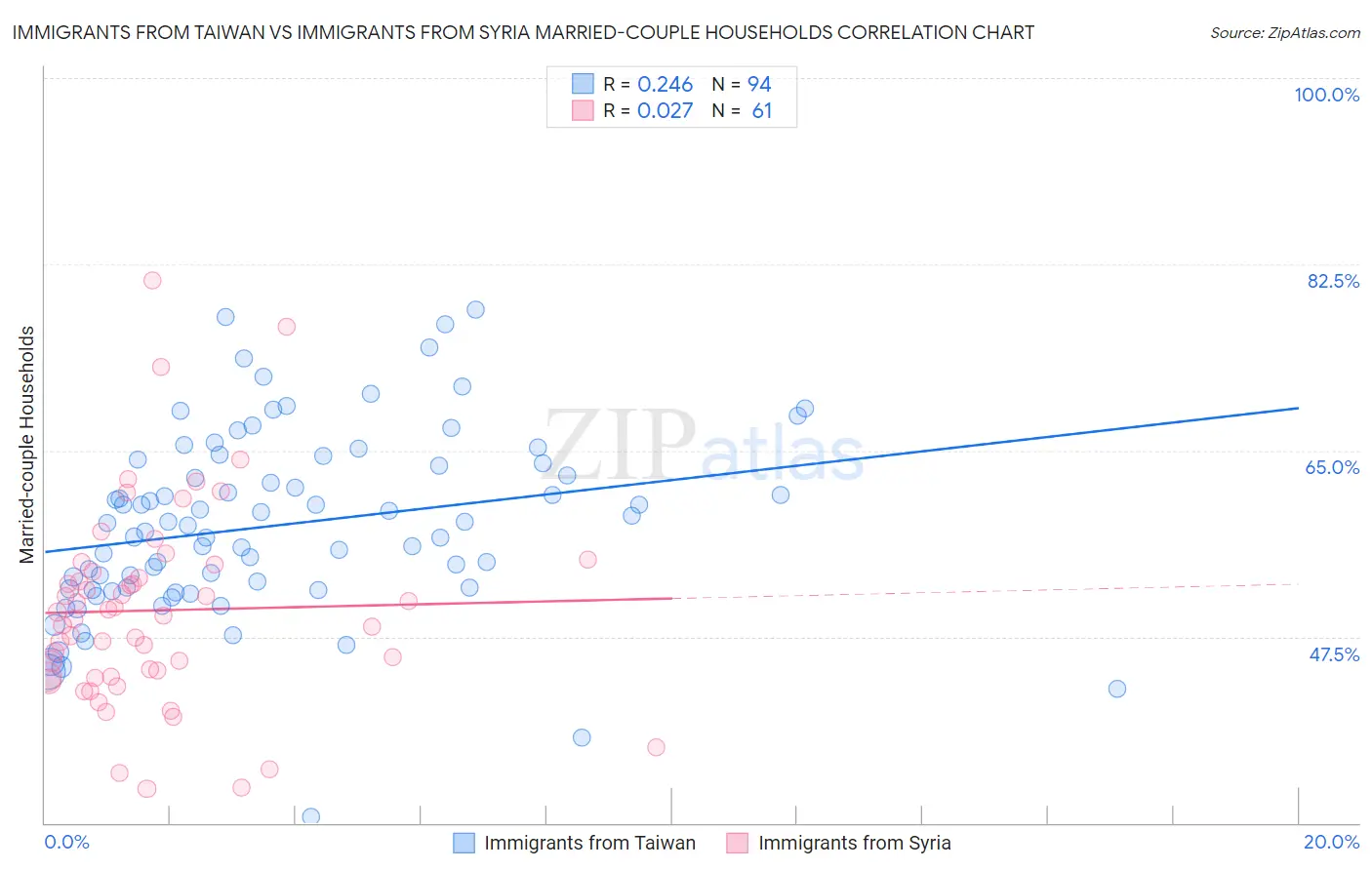 Immigrants from Taiwan vs Immigrants from Syria Married-couple Households