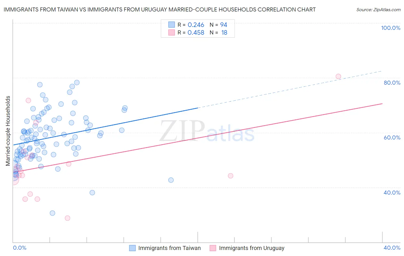 Immigrants from Taiwan vs Immigrants from Uruguay Married-couple Households