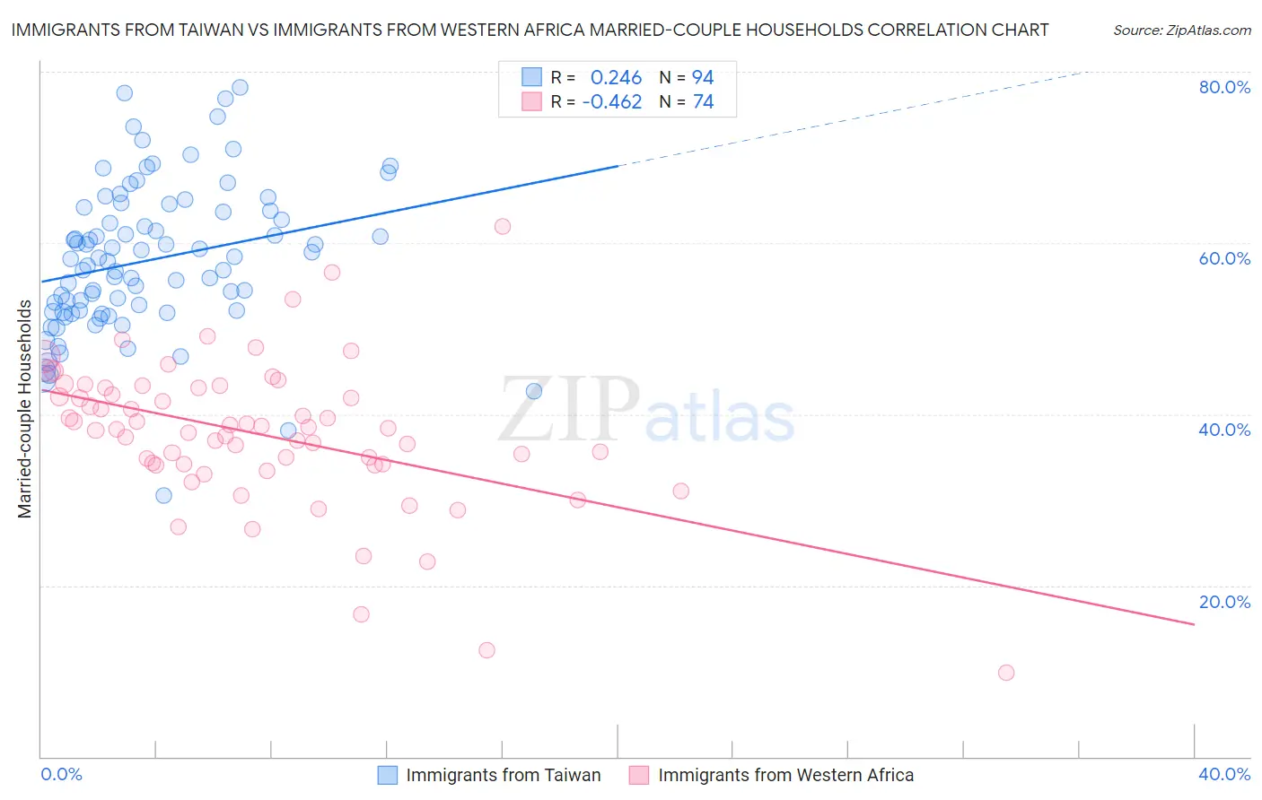 Immigrants from Taiwan vs Immigrants from Western Africa Married-couple Households