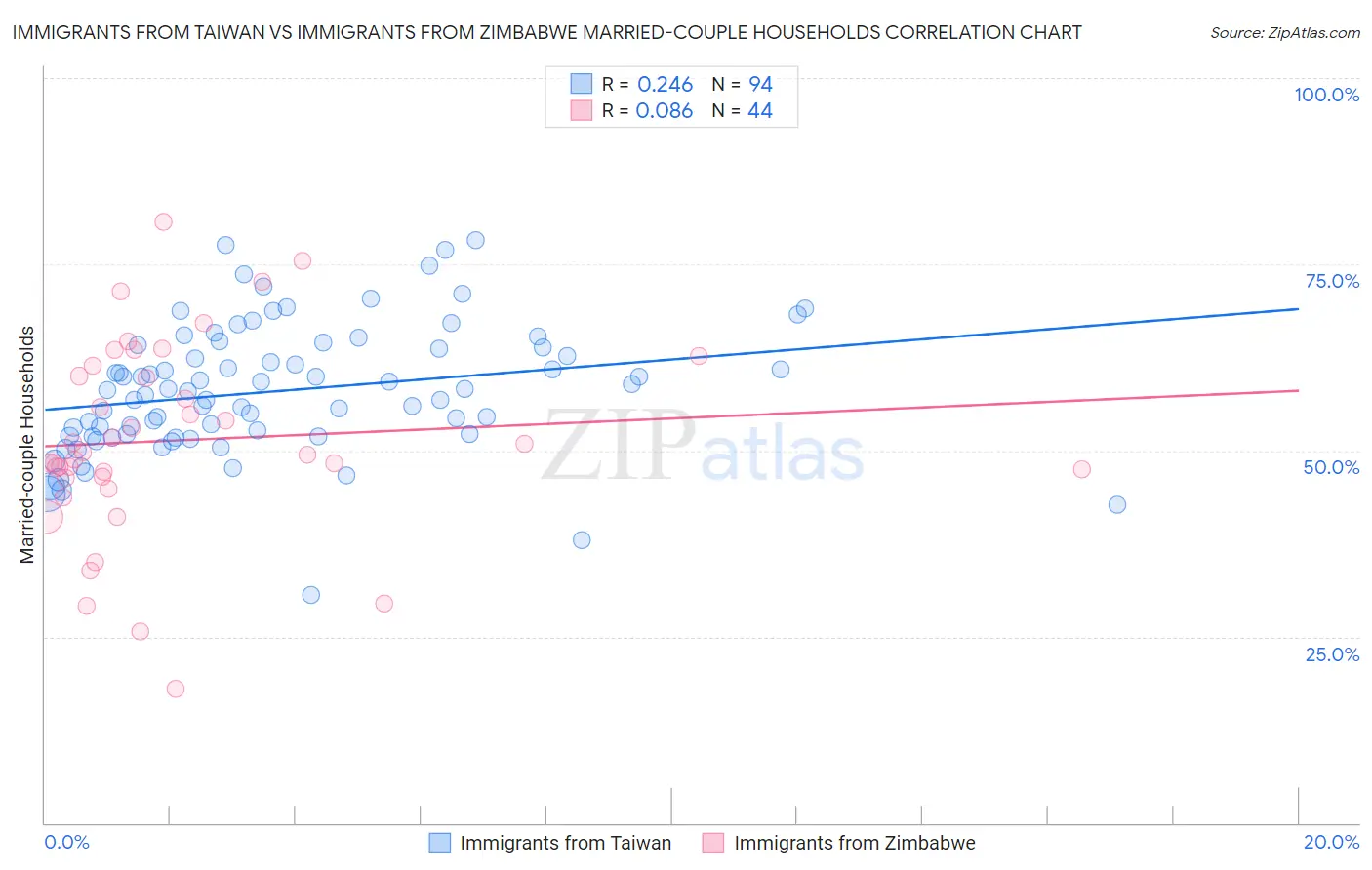 Immigrants from Taiwan vs Immigrants from Zimbabwe Married-couple Households