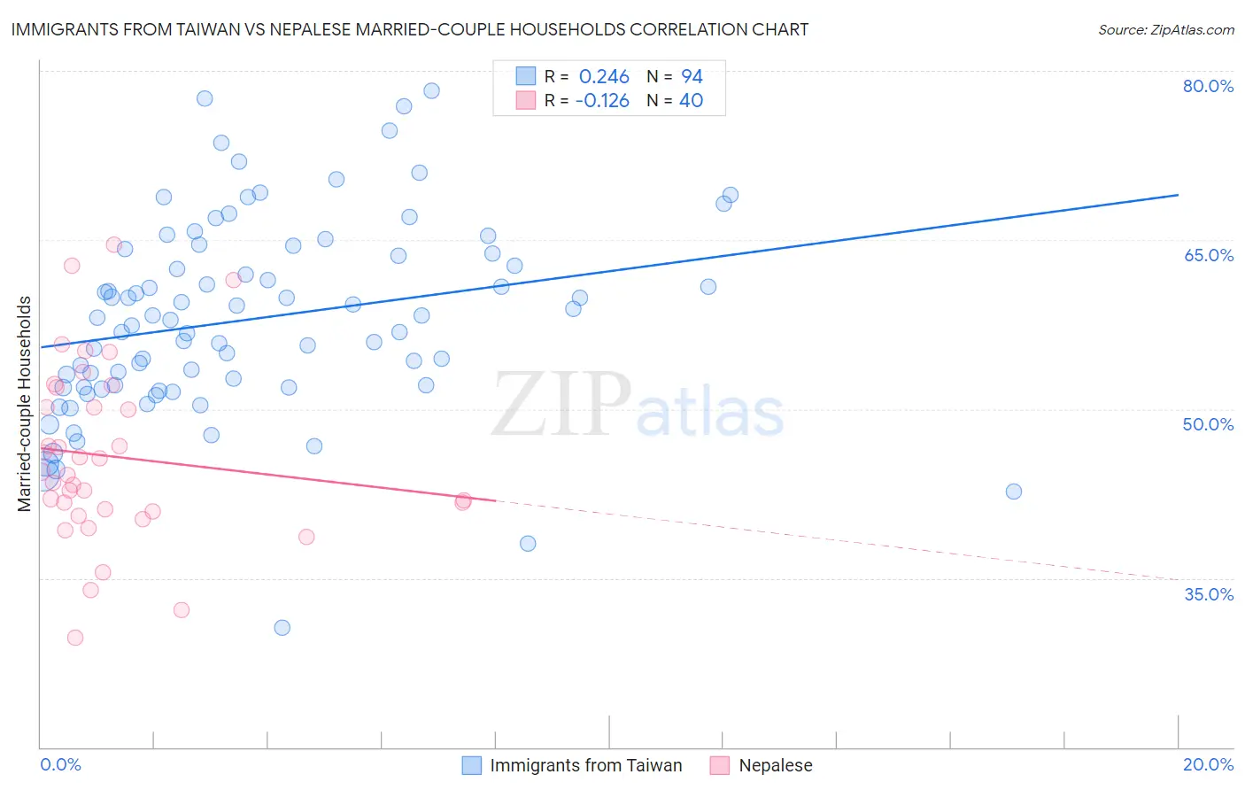 Immigrants from Taiwan vs Nepalese Married-couple Households