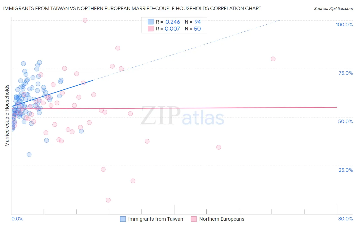 Immigrants from Taiwan vs Northern European Married-couple Households