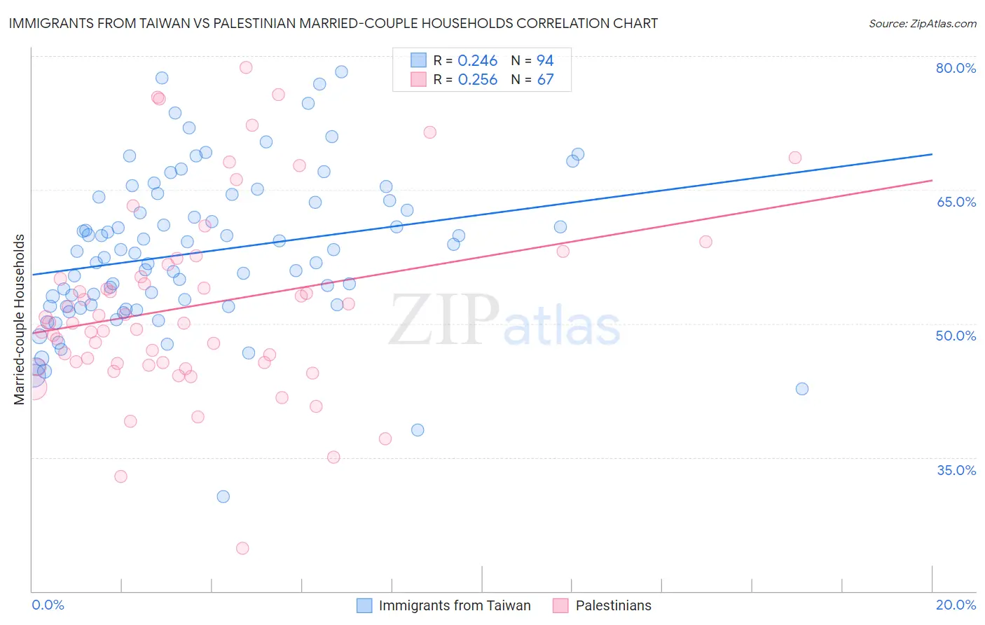 Immigrants from Taiwan vs Palestinian Married-couple Households