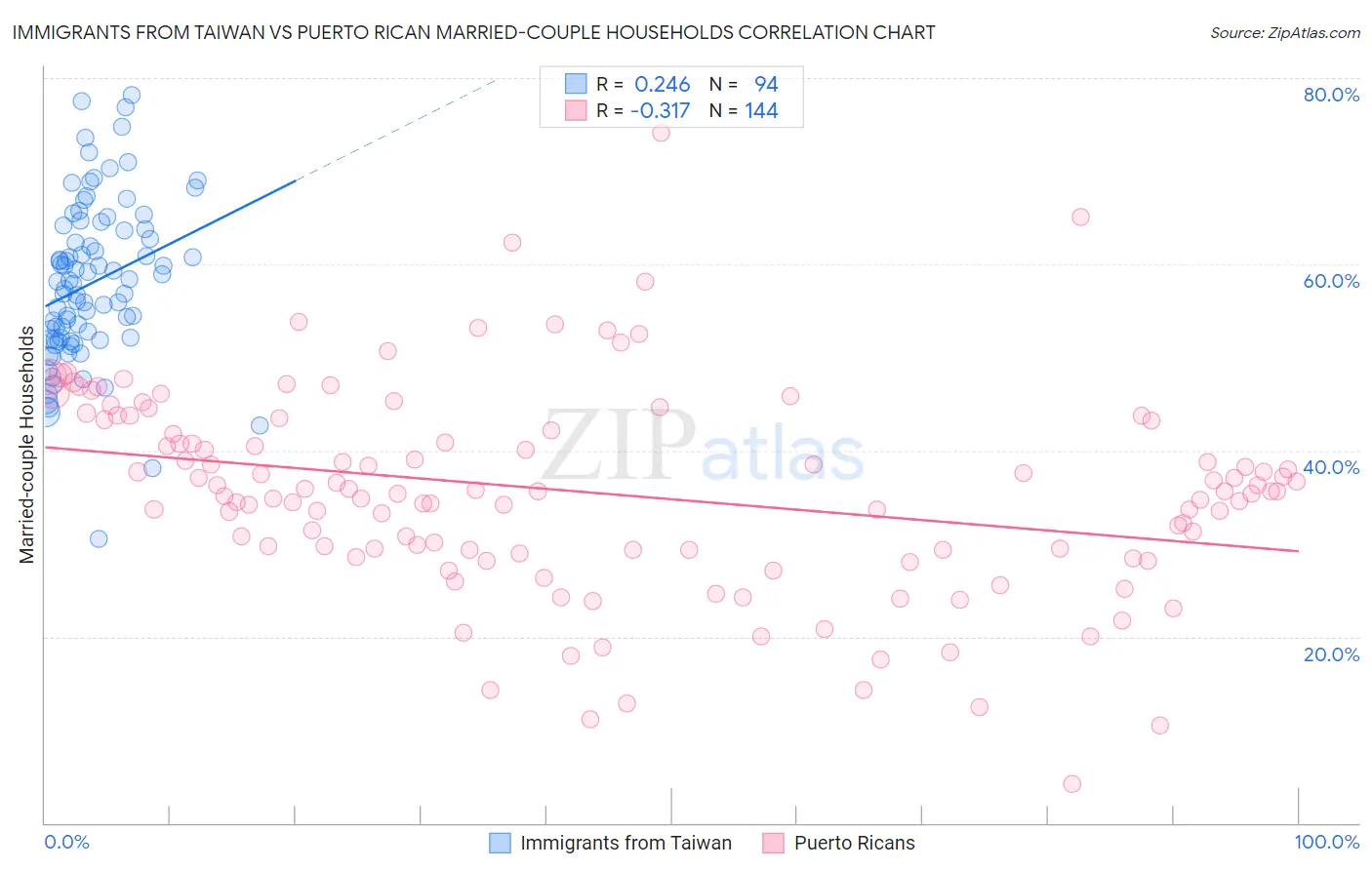 Immigrants from Taiwan vs Puerto Rican Married-couple Households