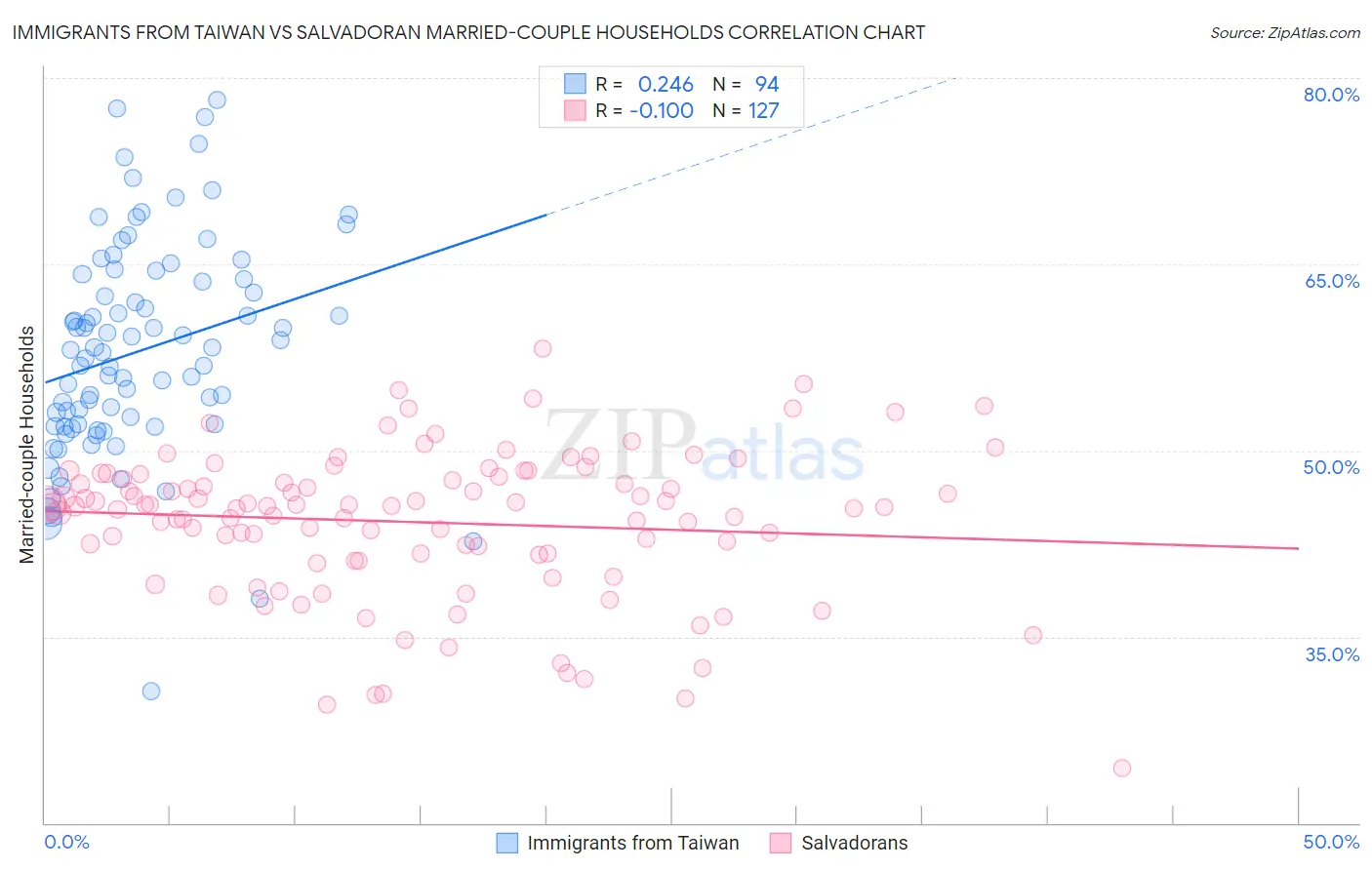 Immigrants from Taiwan vs Salvadoran Married-couple Households