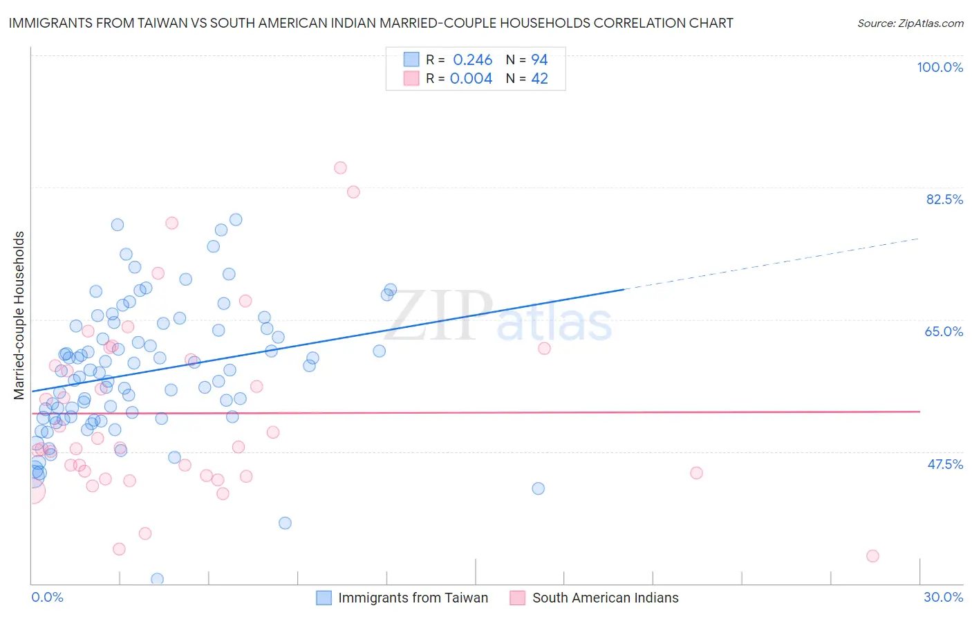 Immigrants from Taiwan vs South American Indian Married-couple Households