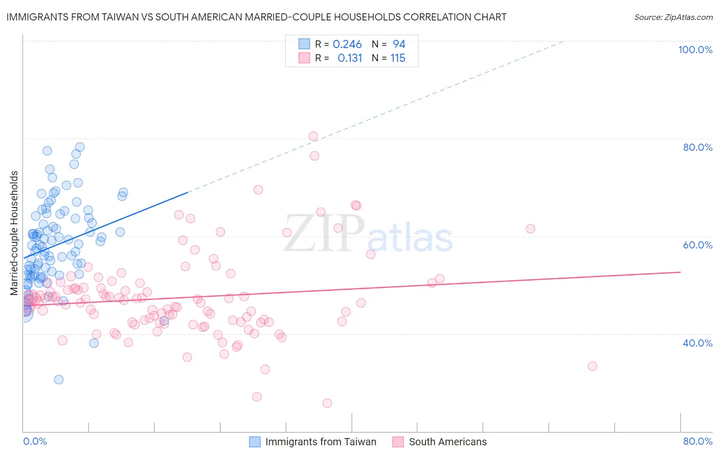 Immigrants from Taiwan vs South American Married-couple Households