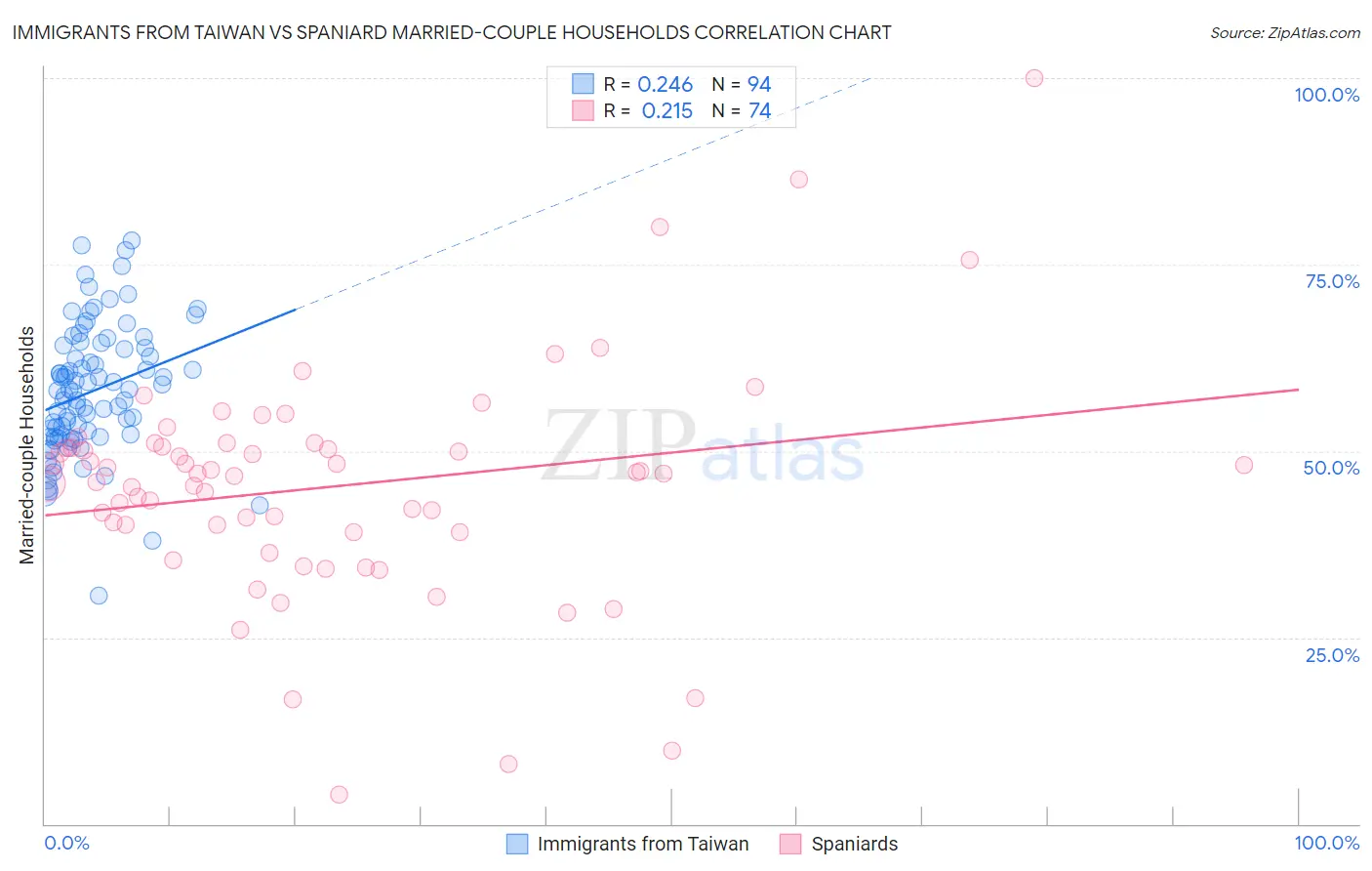 Immigrants from Taiwan vs Spaniard Married-couple Households