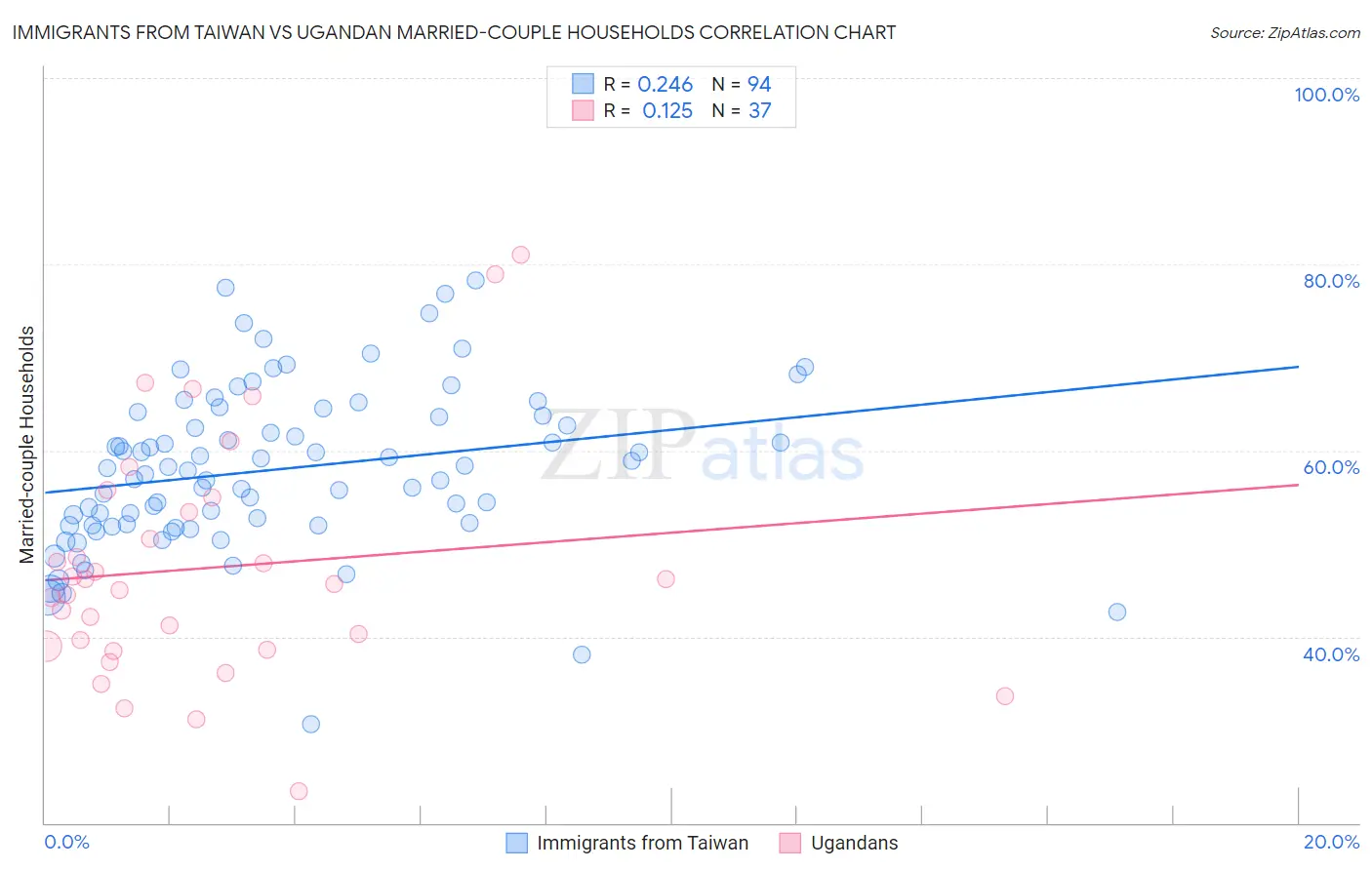 Immigrants from Taiwan vs Ugandan Married-couple Households