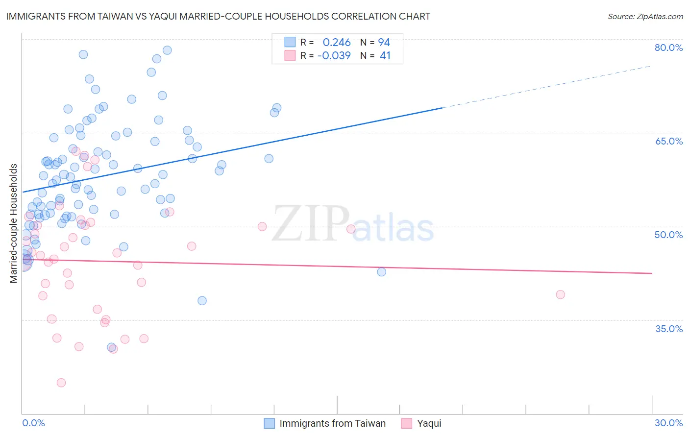 Immigrants from Taiwan vs Yaqui Married-couple Households