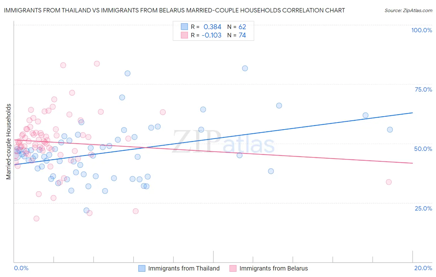 Immigrants from Thailand vs Immigrants from Belarus Married-couple Households