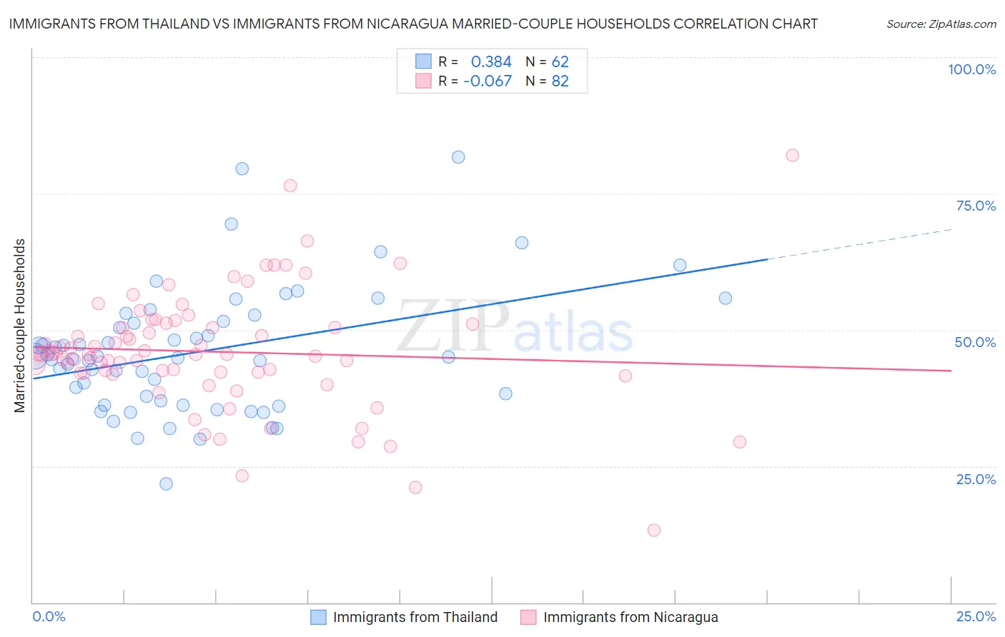 Immigrants from Thailand vs Immigrants from Nicaragua Married-couple Households