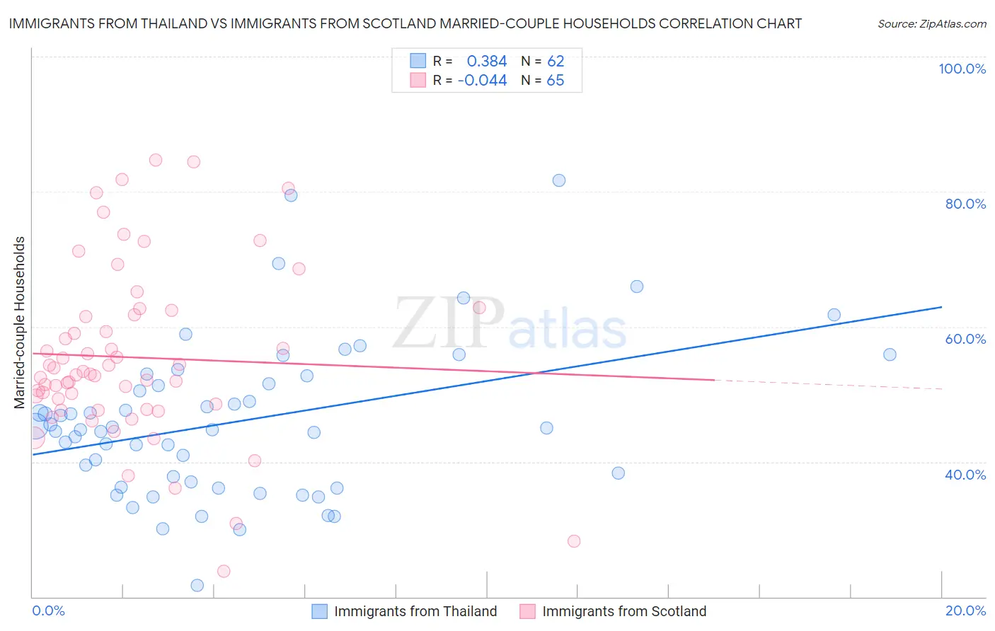Immigrants from Thailand vs Immigrants from Scotland Married-couple Households