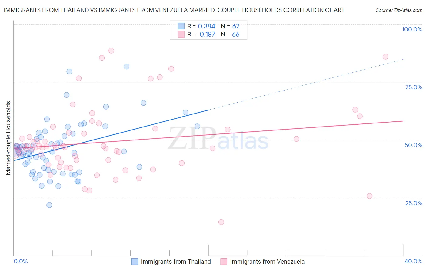 Immigrants from Thailand vs Immigrants from Venezuela Married-couple Households