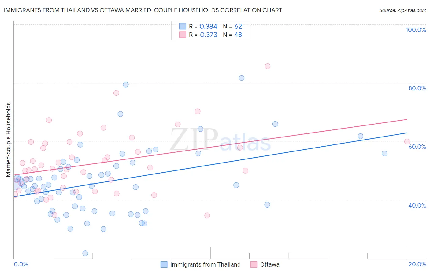 Immigrants from Thailand vs Ottawa Married-couple Households
