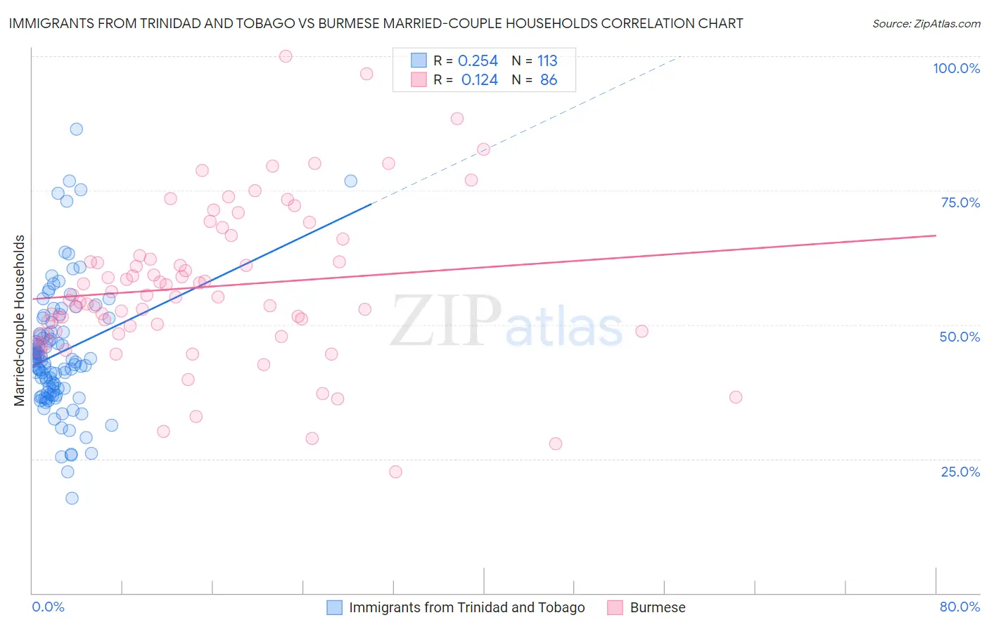 Immigrants from Trinidad and Tobago vs Burmese Married-couple Households