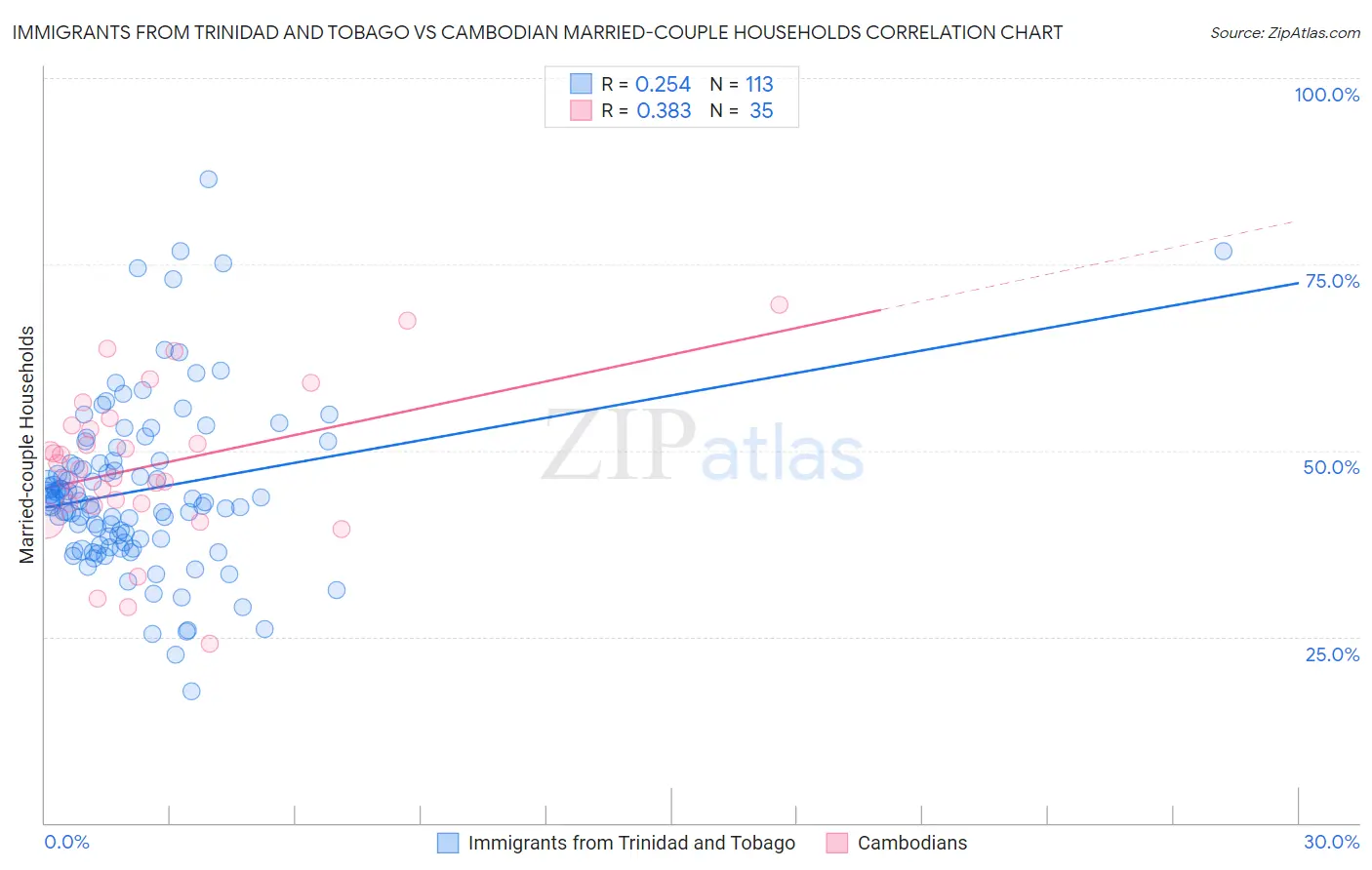 Immigrants from Trinidad and Tobago vs Cambodian Married-couple Households