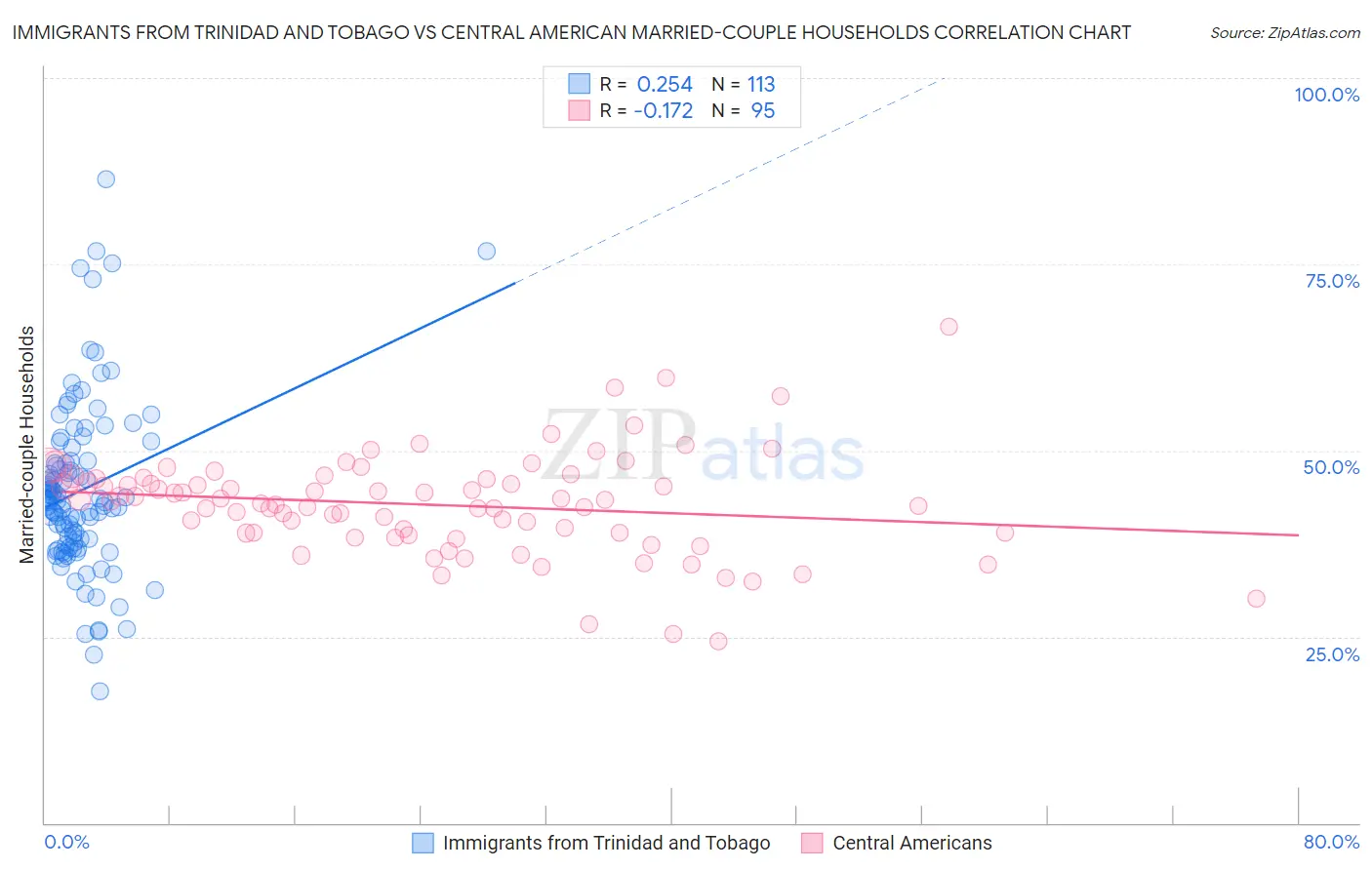 Immigrants from Trinidad and Tobago vs Central American Married-couple Households