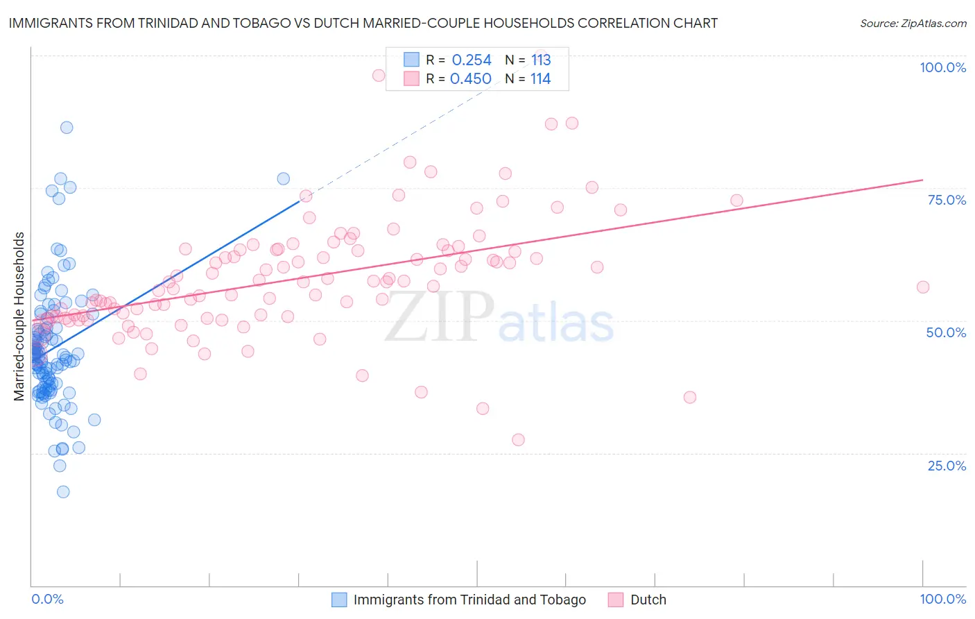 Immigrants from Trinidad and Tobago vs Dutch Married-couple Households