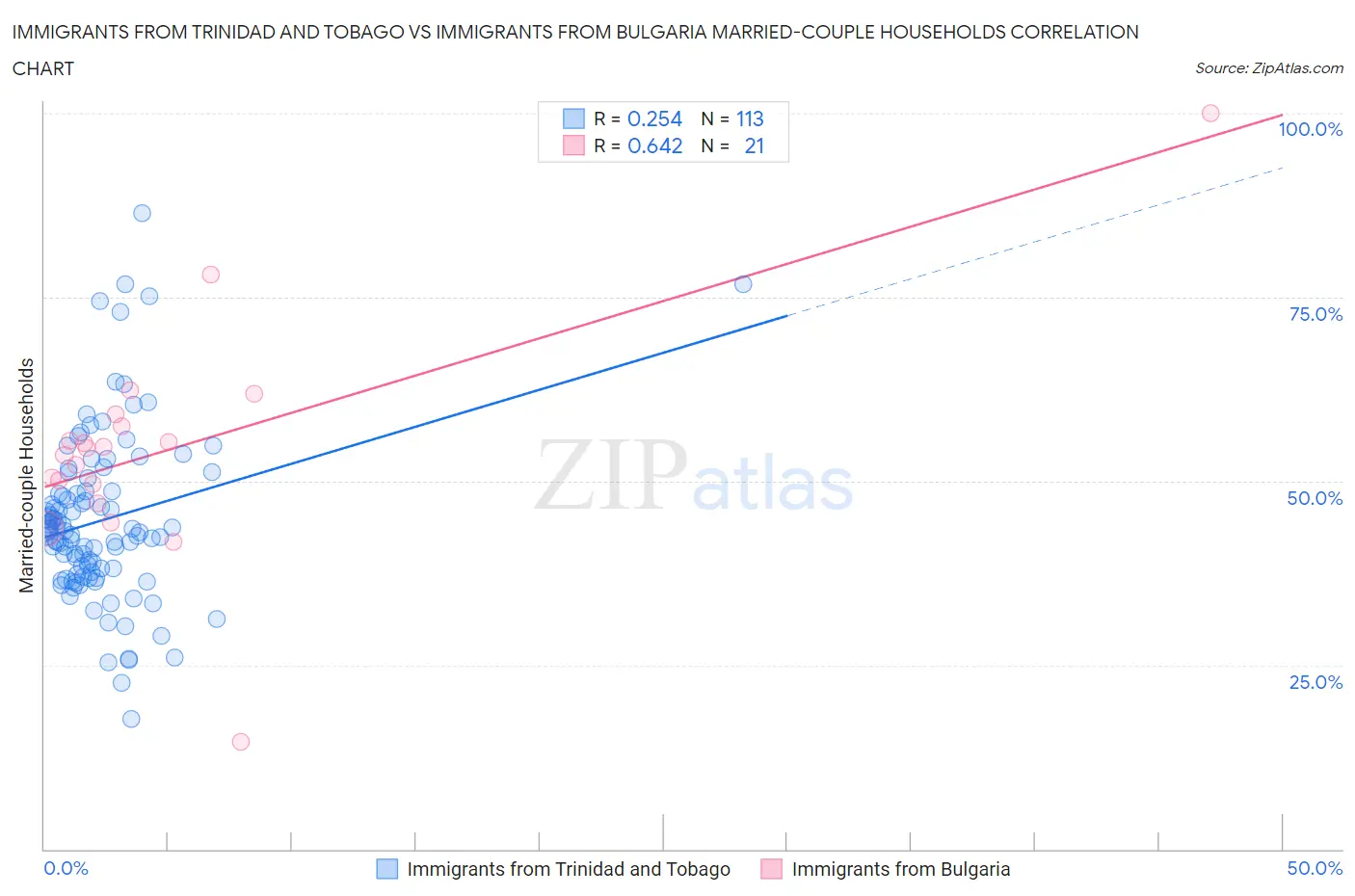 Immigrants from Trinidad and Tobago vs Immigrants from Bulgaria Married-couple Households