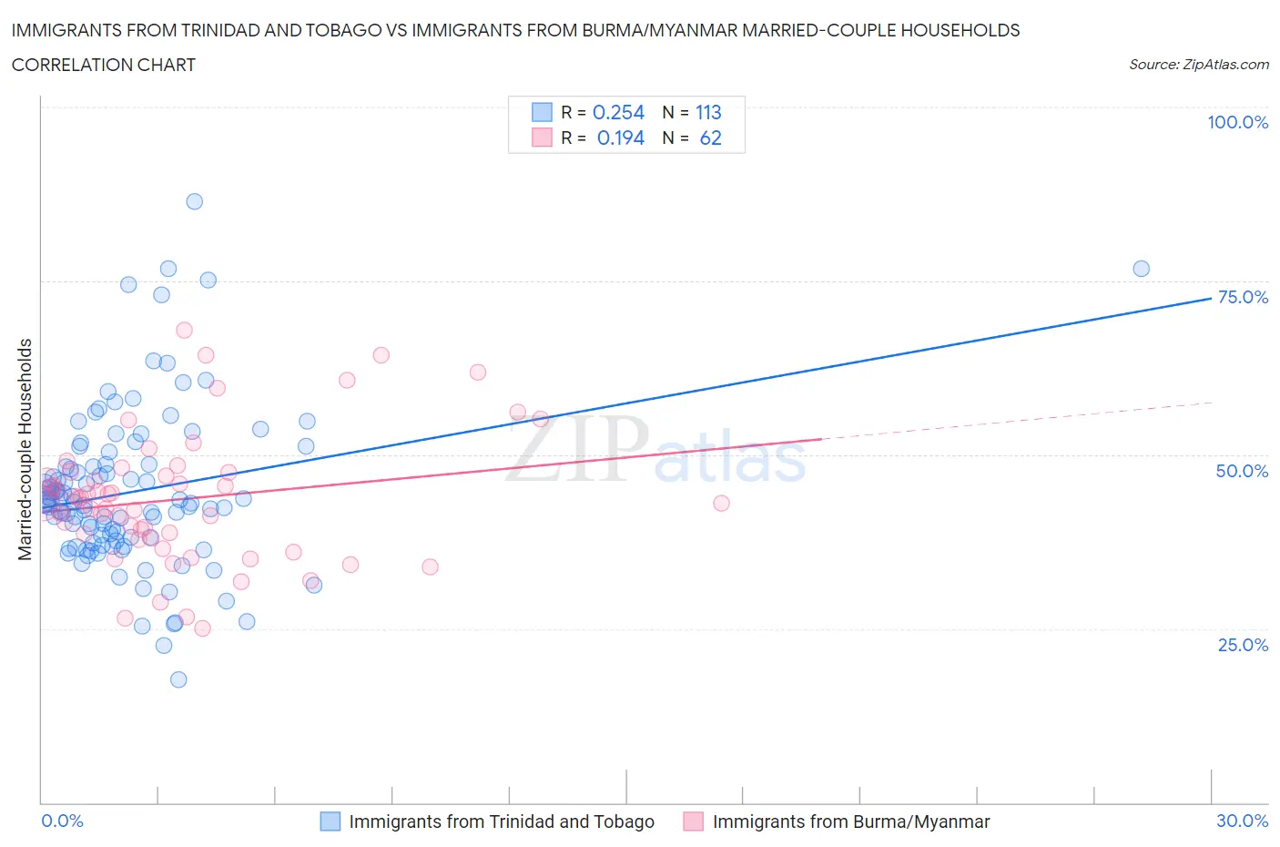 Immigrants from Trinidad and Tobago vs Immigrants from Burma/Myanmar Married-couple Households