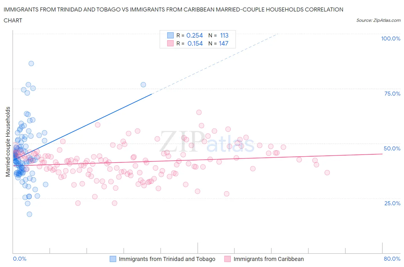 Immigrants from Trinidad and Tobago vs Immigrants from Caribbean Married-couple Households