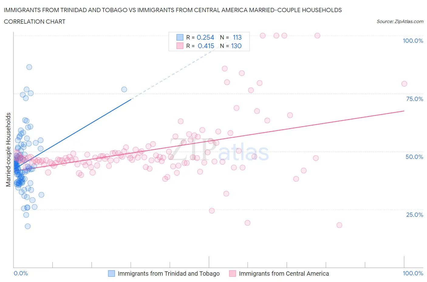 Immigrants from Trinidad and Tobago vs Immigrants from Central America Married-couple Households