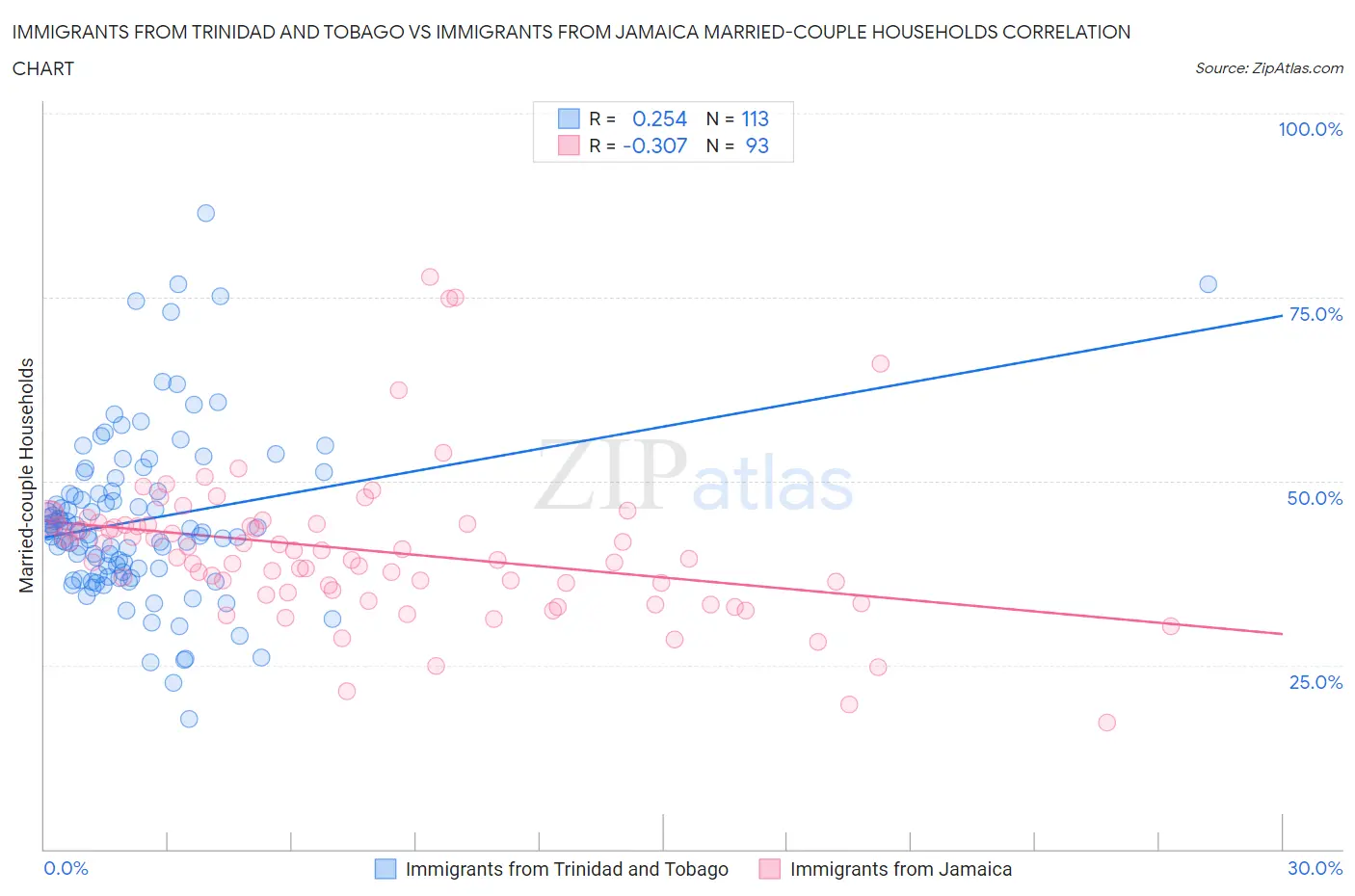 Immigrants from Trinidad and Tobago vs Immigrants from Jamaica Married-couple Households