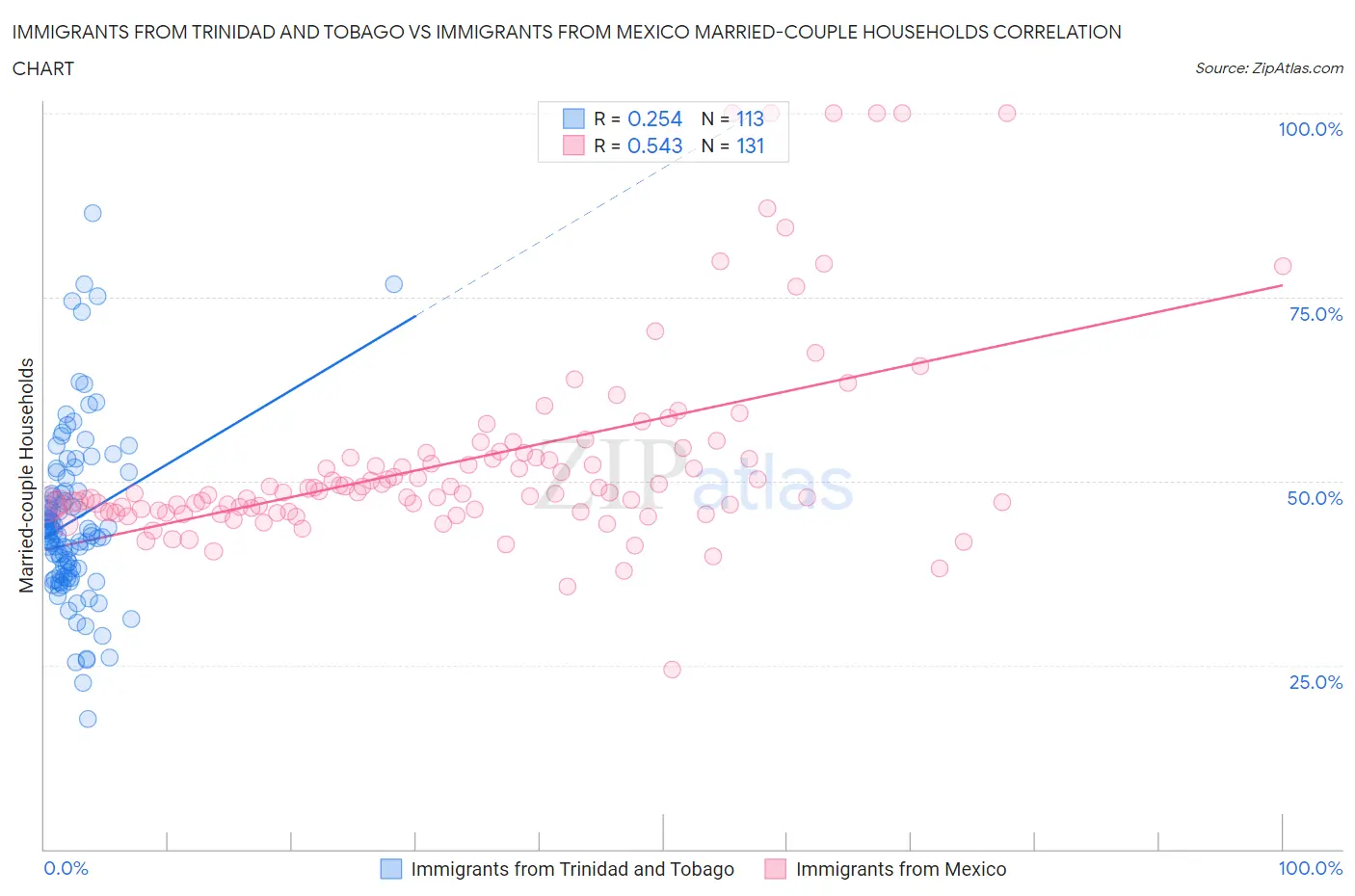 Immigrants from Trinidad and Tobago vs Immigrants from Mexico Married-couple Households