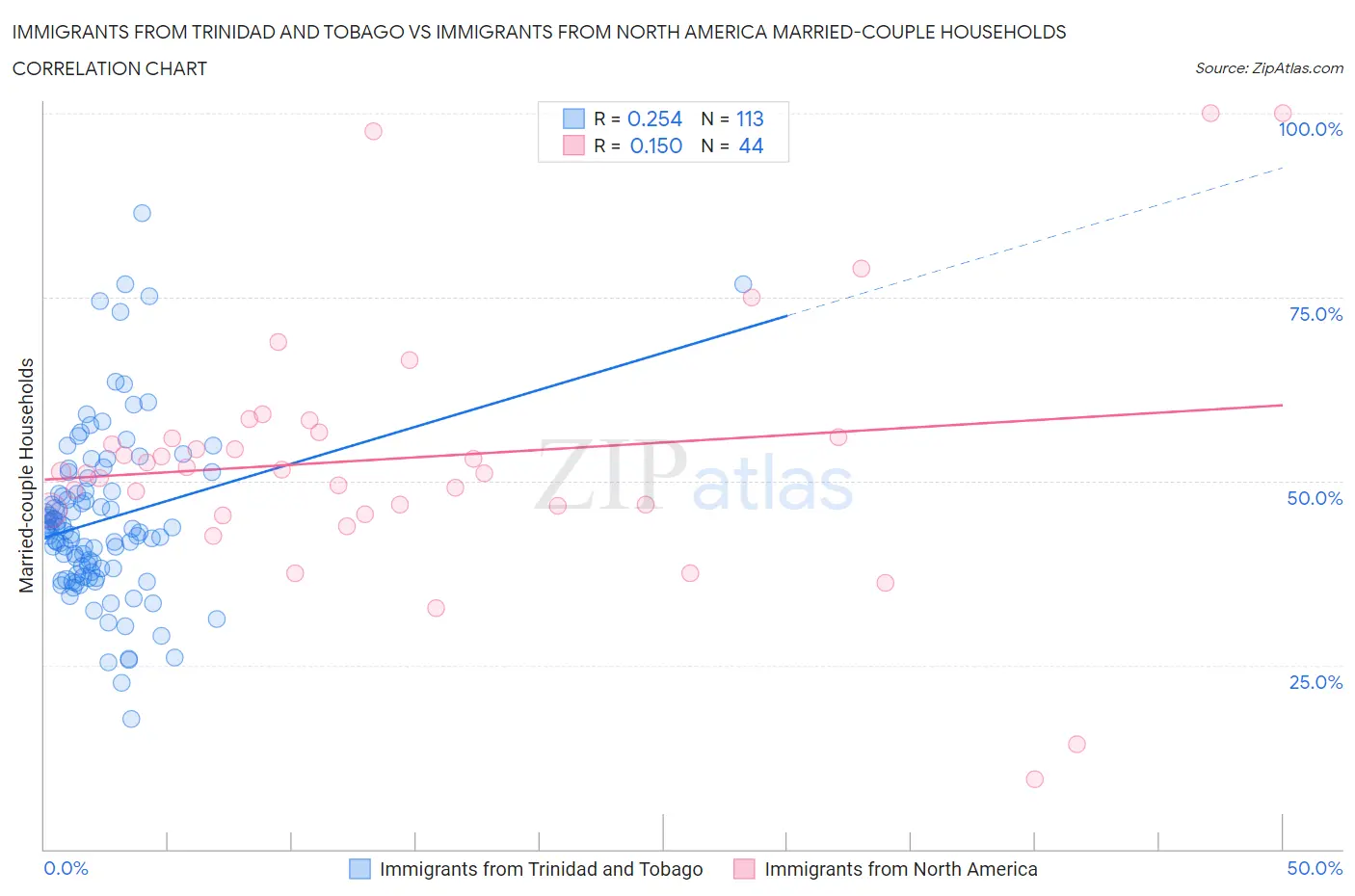 Immigrants from Trinidad and Tobago vs Immigrants from North America Married-couple Households