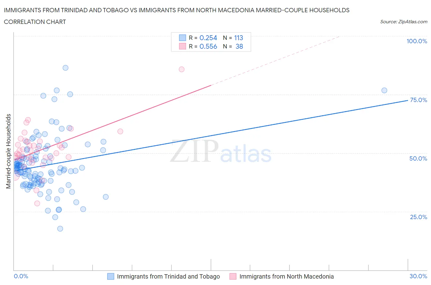 Immigrants from Trinidad and Tobago vs Immigrants from North Macedonia Married-couple Households