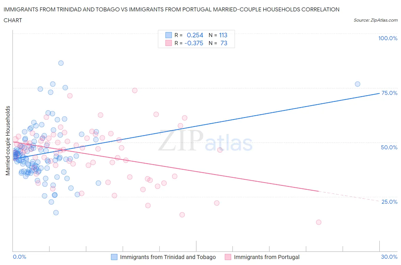 Immigrants from Trinidad and Tobago vs Immigrants from Portugal Married-couple Households