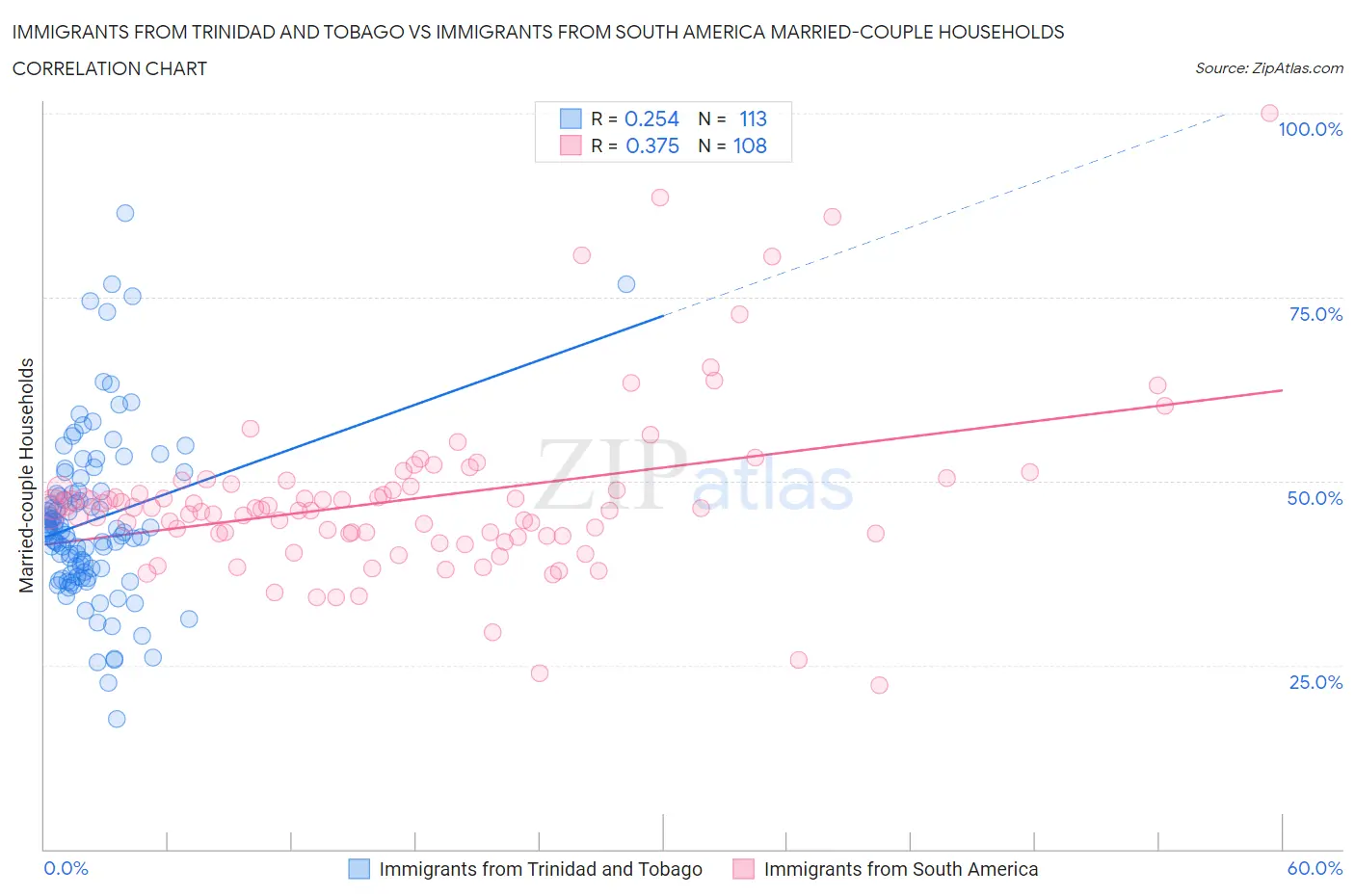 Immigrants from Trinidad and Tobago vs Immigrants from South America Married-couple Households