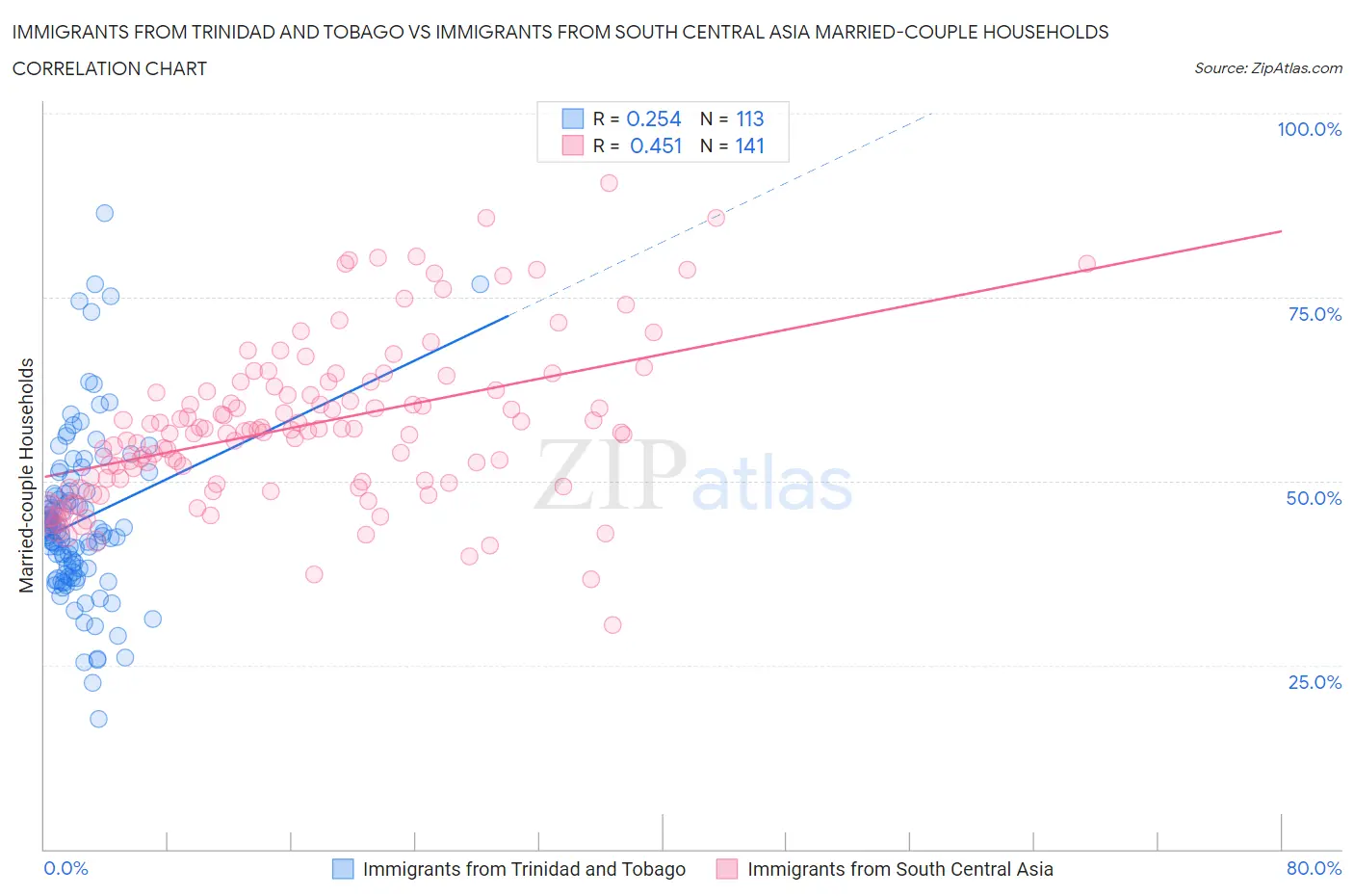 Immigrants from Trinidad and Tobago vs Immigrants from South Central Asia Married-couple Households