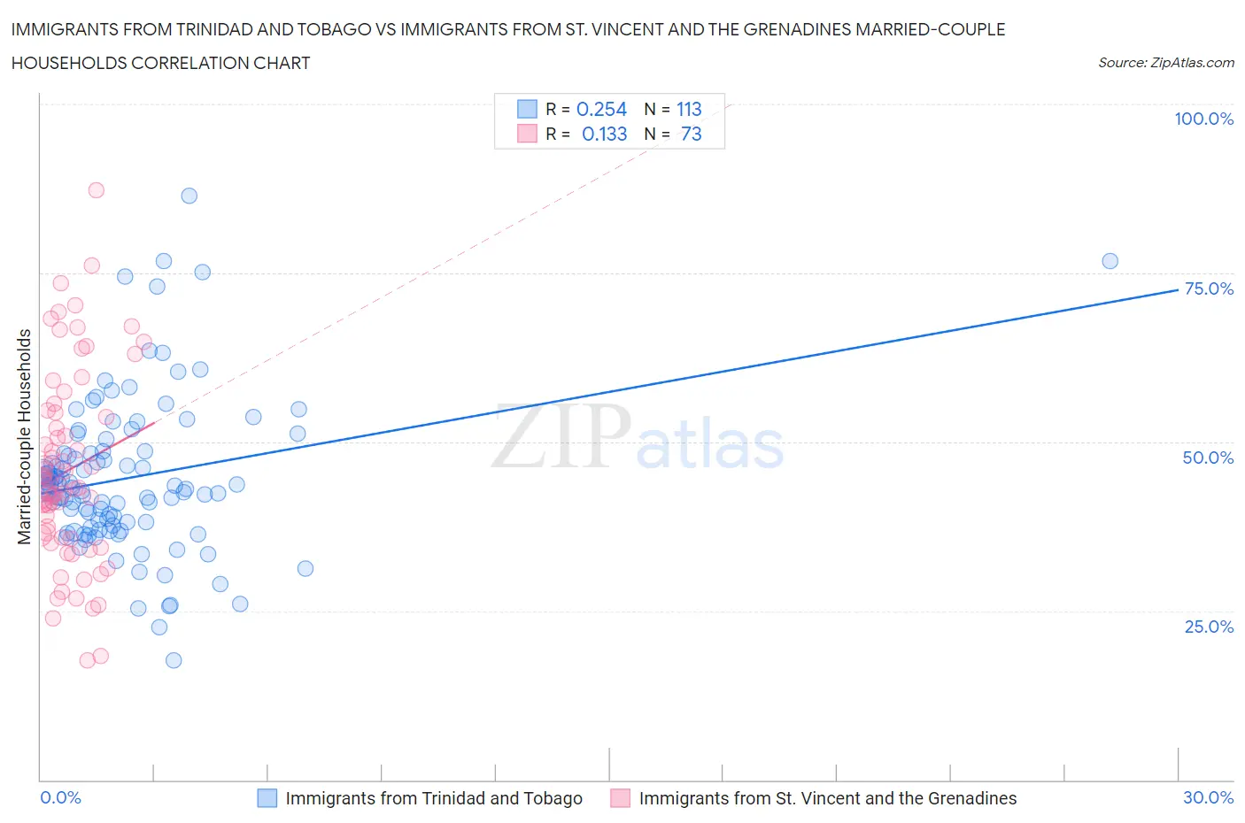 Immigrants from Trinidad and Tobago vs Immigrants from St. Vincent and the Grenadines Married-couple Households