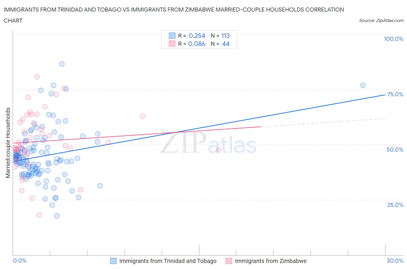 Immigrants from Trinidad and Tobago vs Immigrants from Zimbabwe Married-couple Households