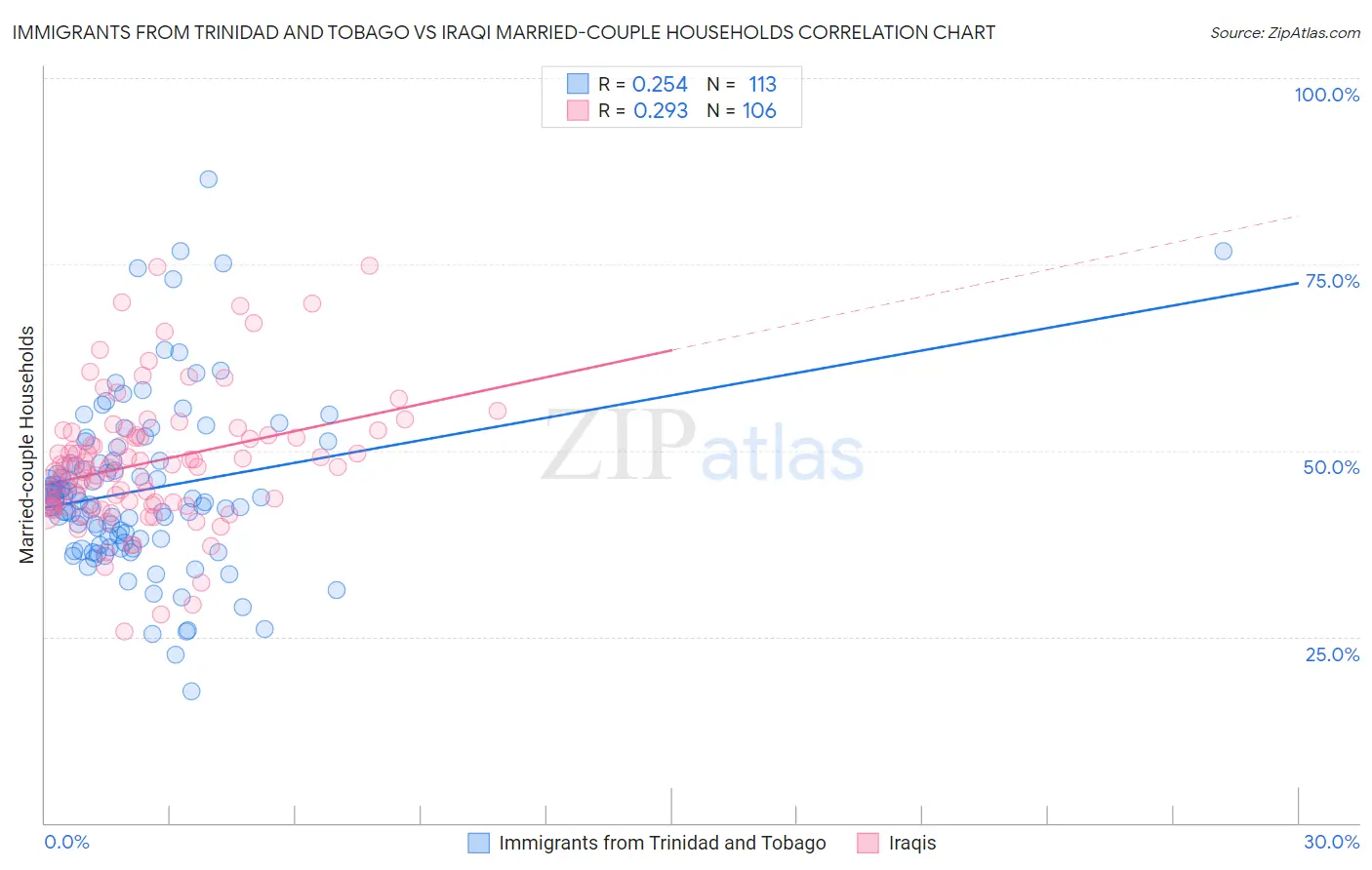 Immigrants from Trinidad and Tobago vs Iraqi Married-couple Households