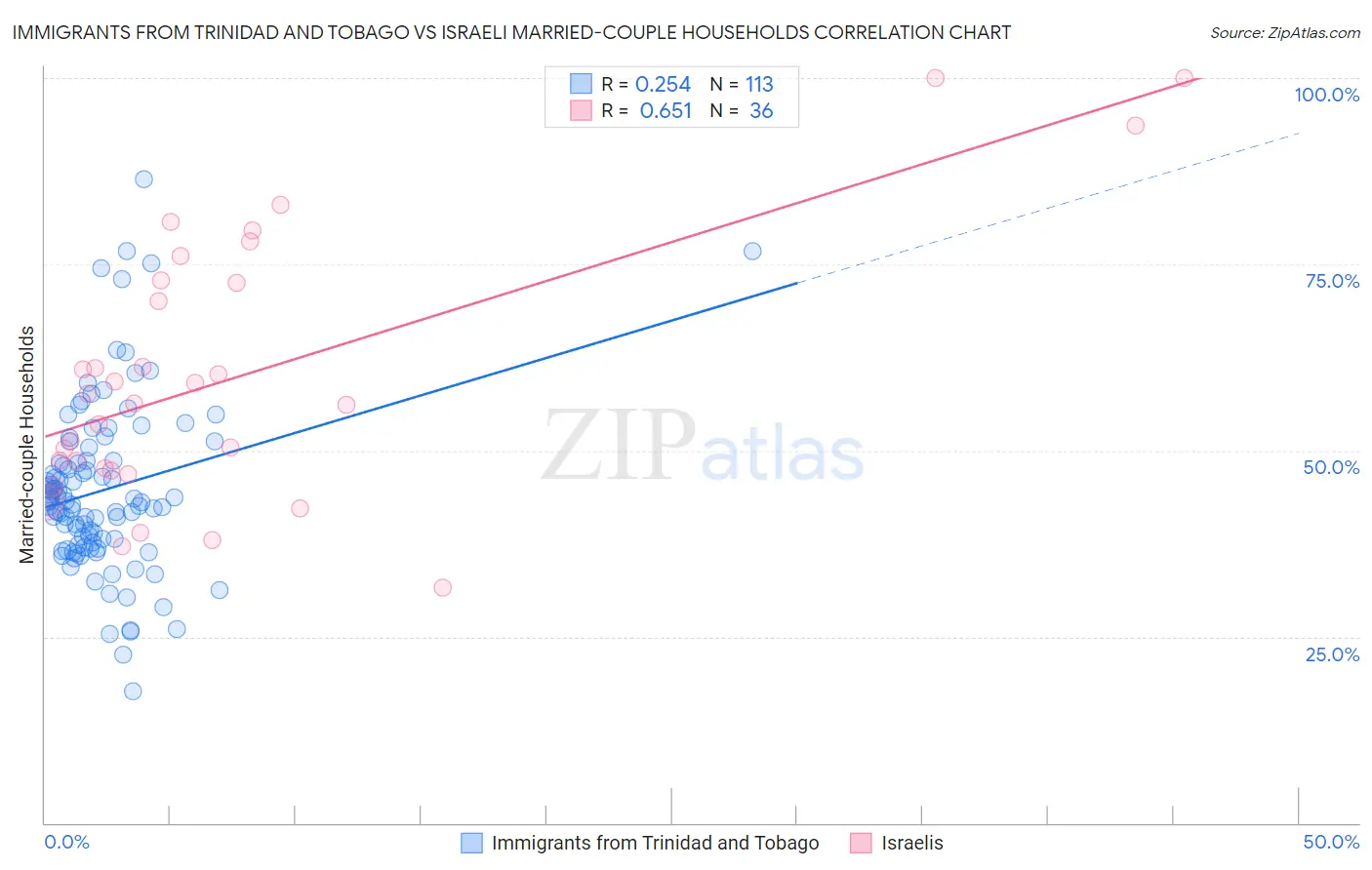 Immigrants from Trinidad and Tobago vs Israeli Married-couple Households