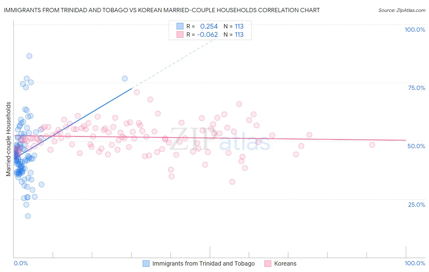 Immigrants from Trinidad and Tobago vs Korean Married-couple Households