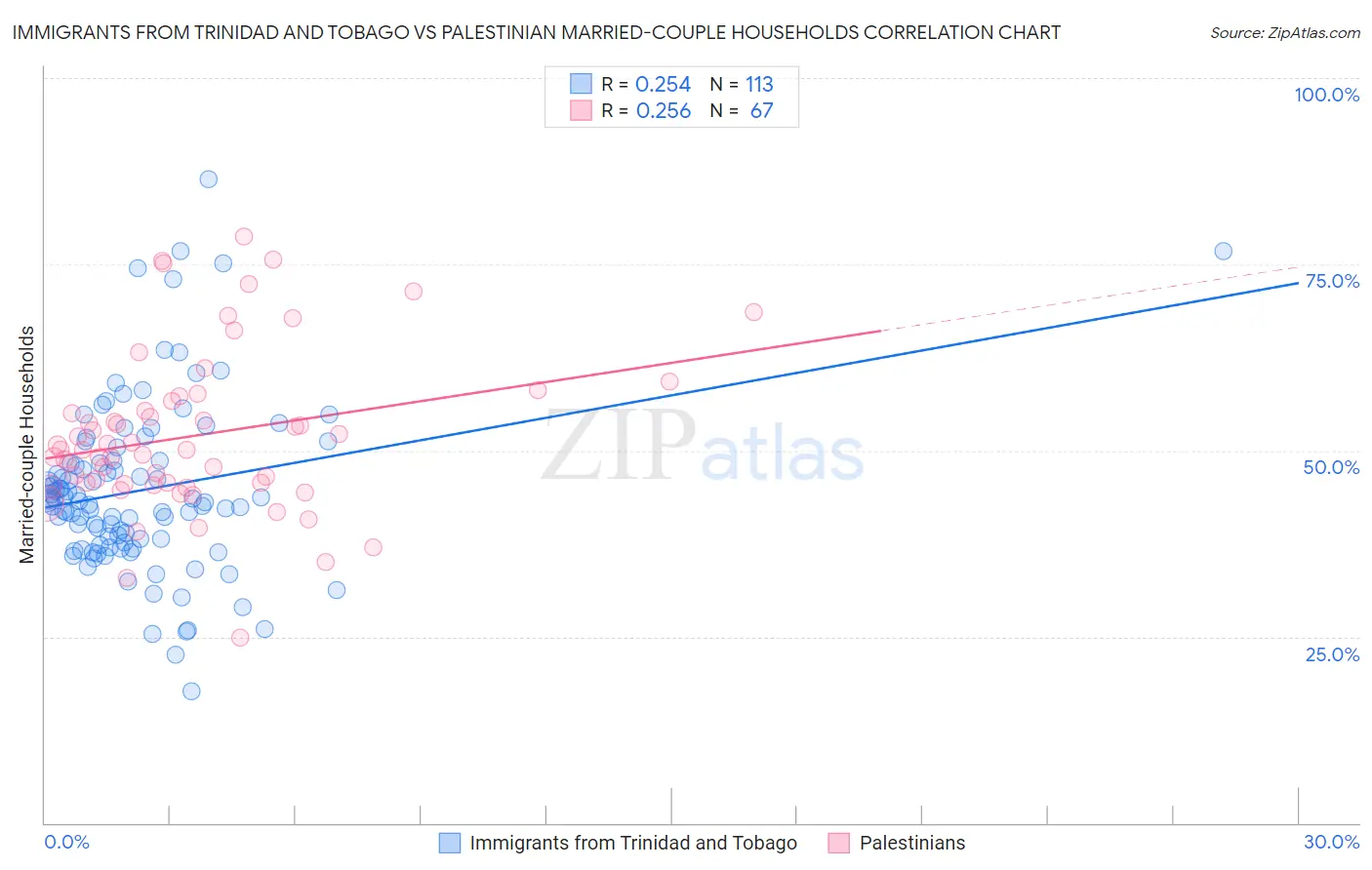 Immigrants from Trinidad and Tobago vs Palestinian Married-couple Households