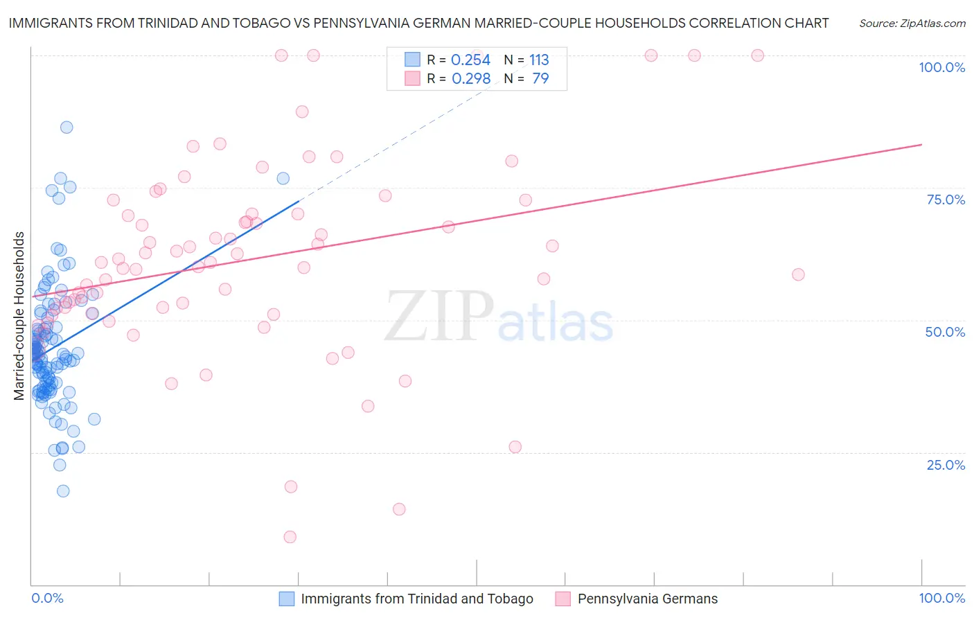 Immigrants from Trinidad and Tobago vs Pennsylvania German Married-couple Households