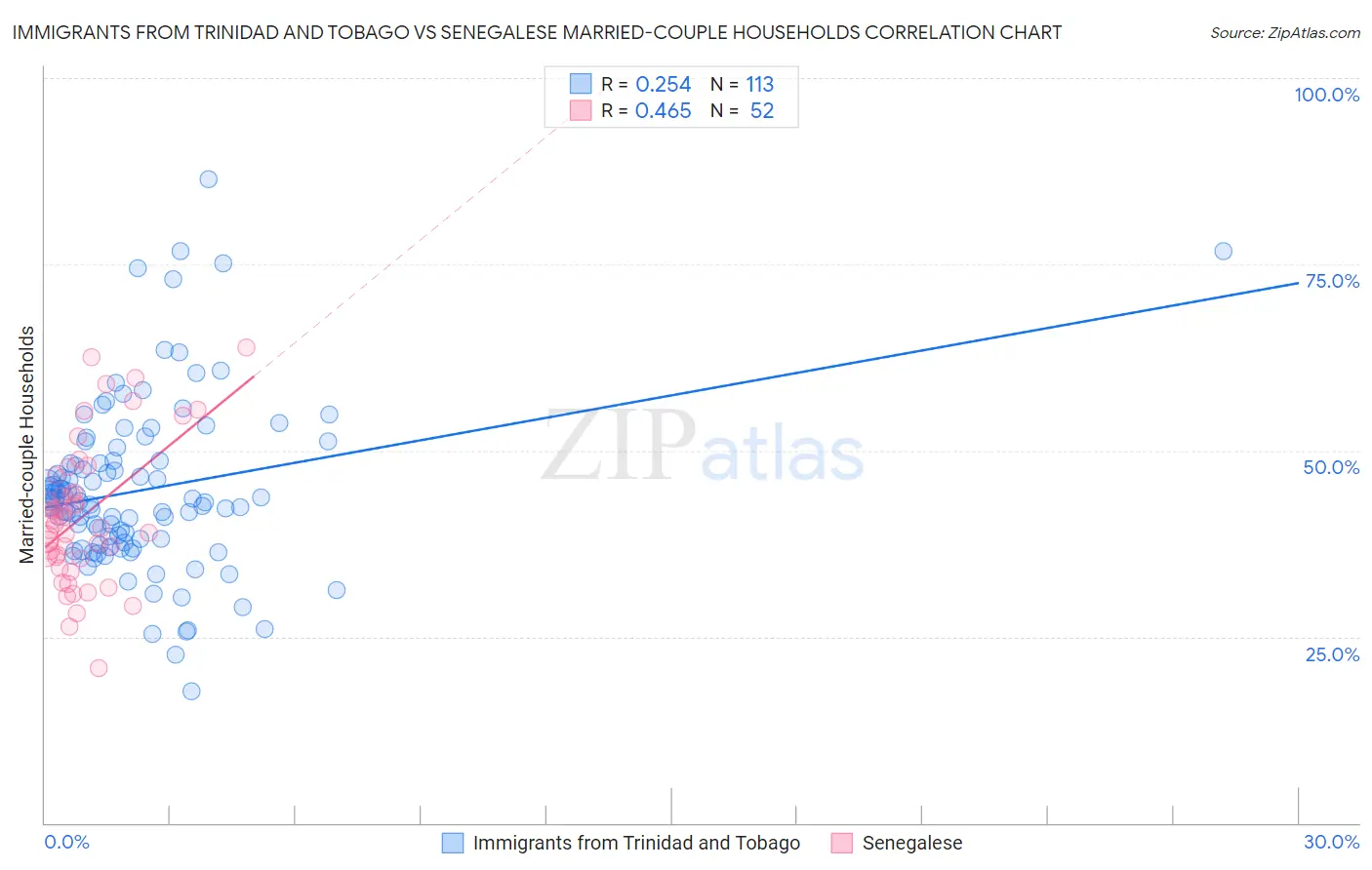 Immigrants from Trinidad and Tobago vs Senegalese Married-couple Households