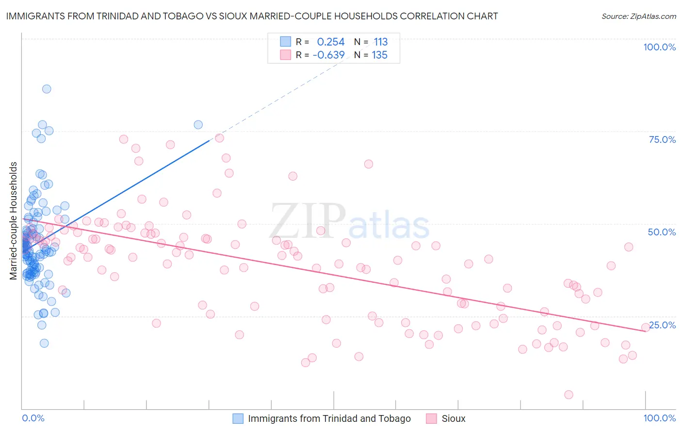 Immigrants from Trinidad and Tobago vs Sioux Married-couple Households