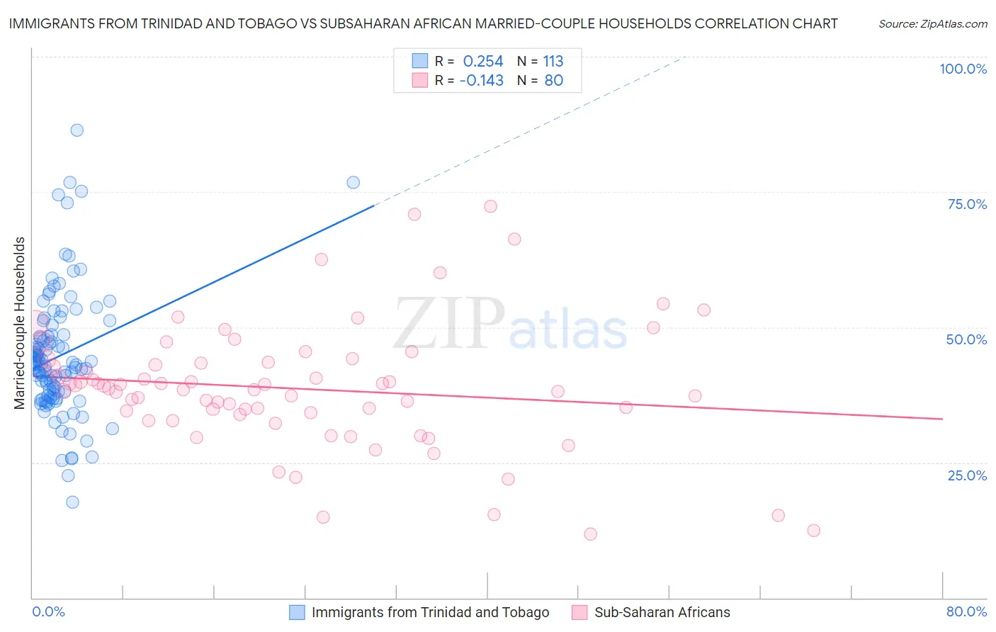 Immigrants from Trinidad and Tobago vs Subsaharan African Married-couple Households