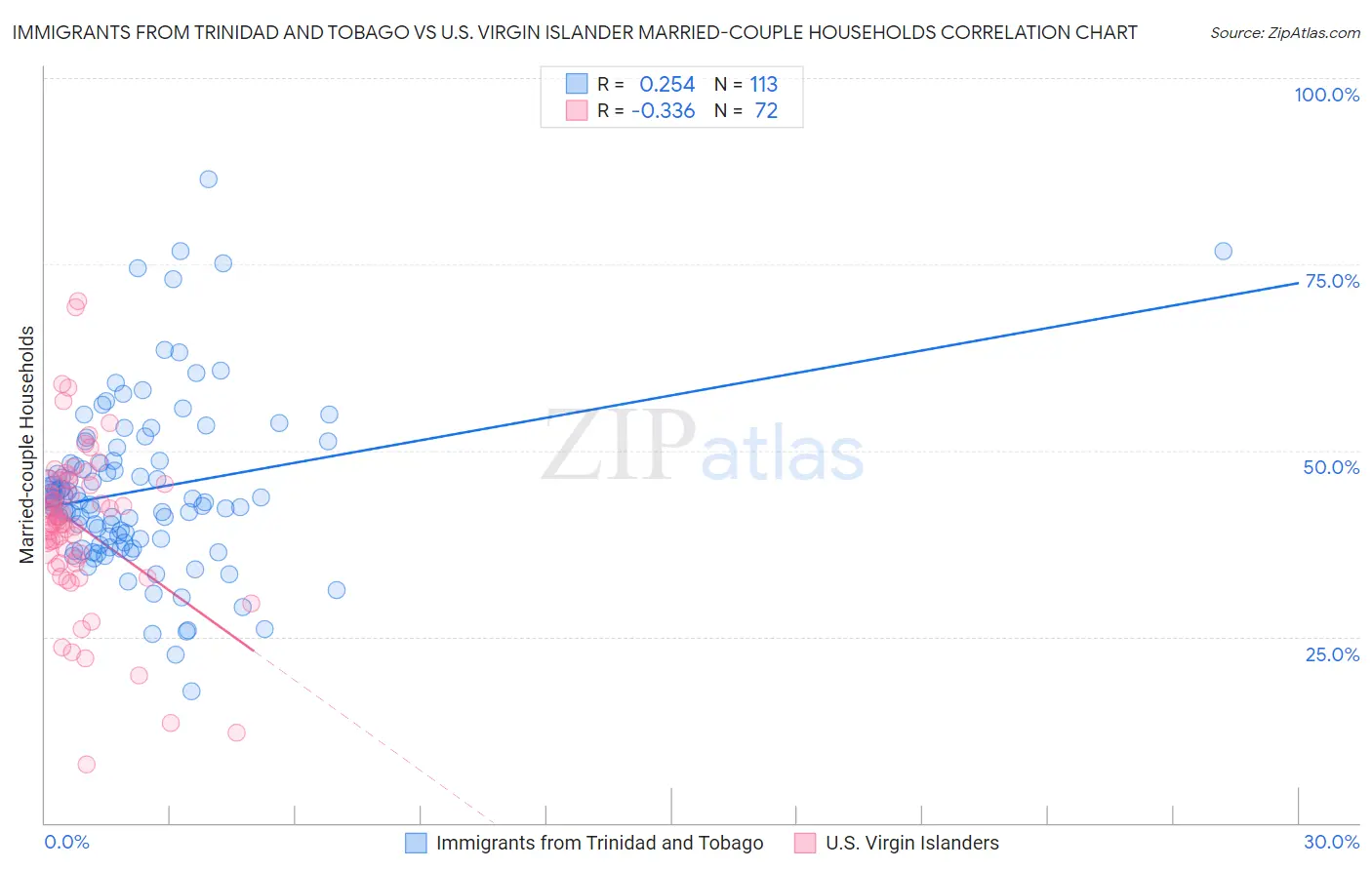 Immigrants from Trinidad and Tobago vs U.S. Virgin Islander Married-couple Households