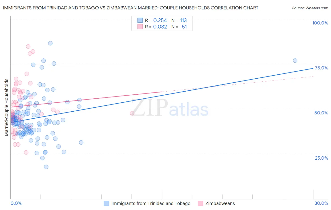 Immigrants from Trinidad and Tobago vs Zimbabwean Married-couple Households