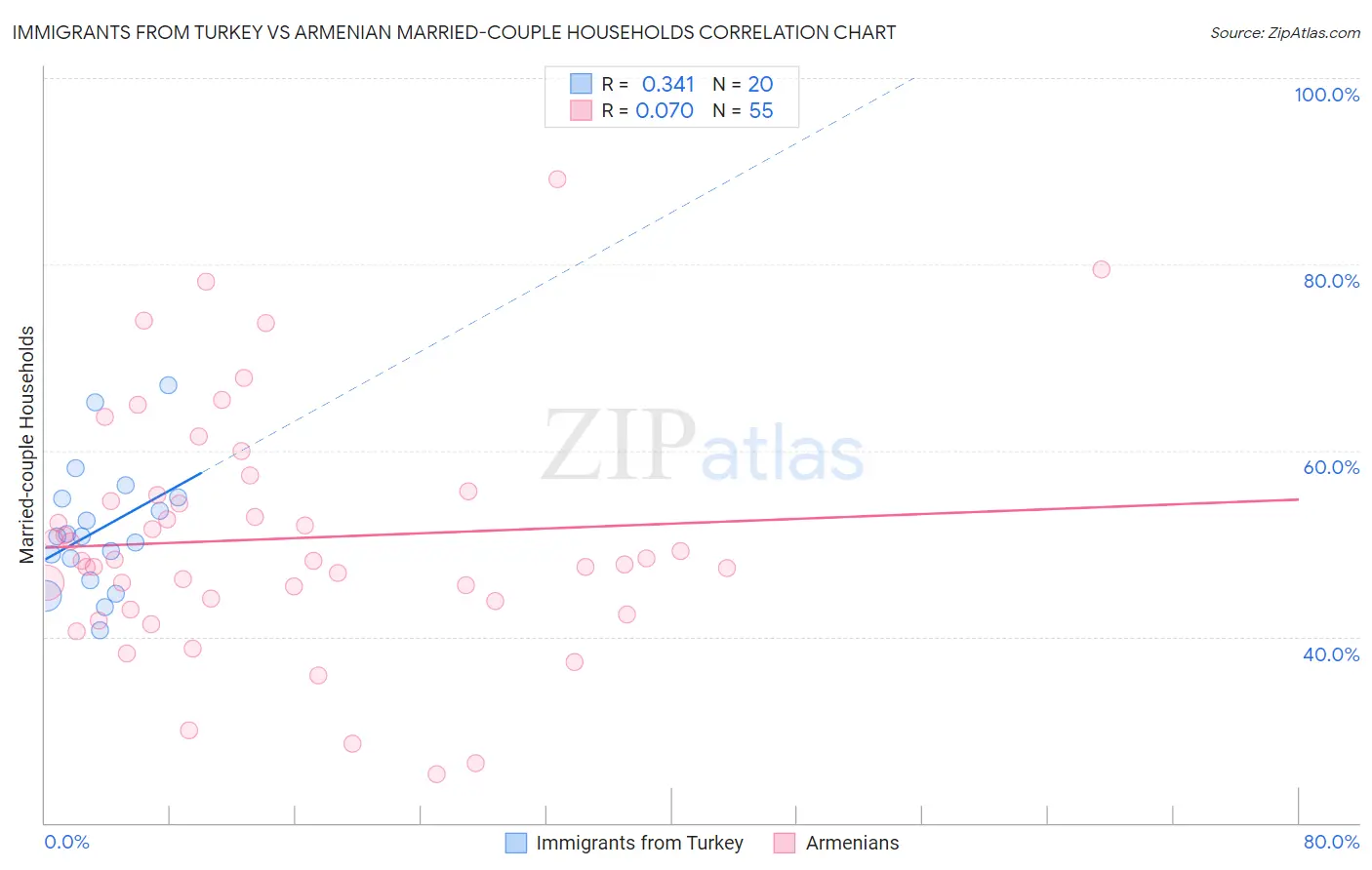 Immigrants from Turkey vs Armenian Married-couple Households