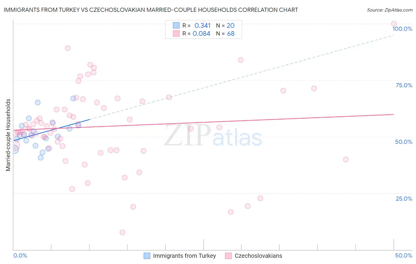 Immigrants from Turkey vs Czechoslovakian Married-couple Households