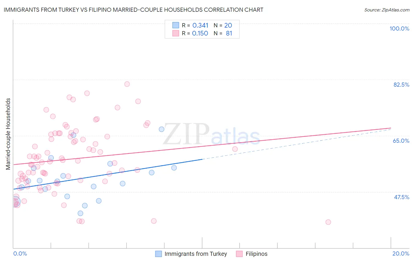 Immigrants from Turkey vs Filipino Married-couple Households