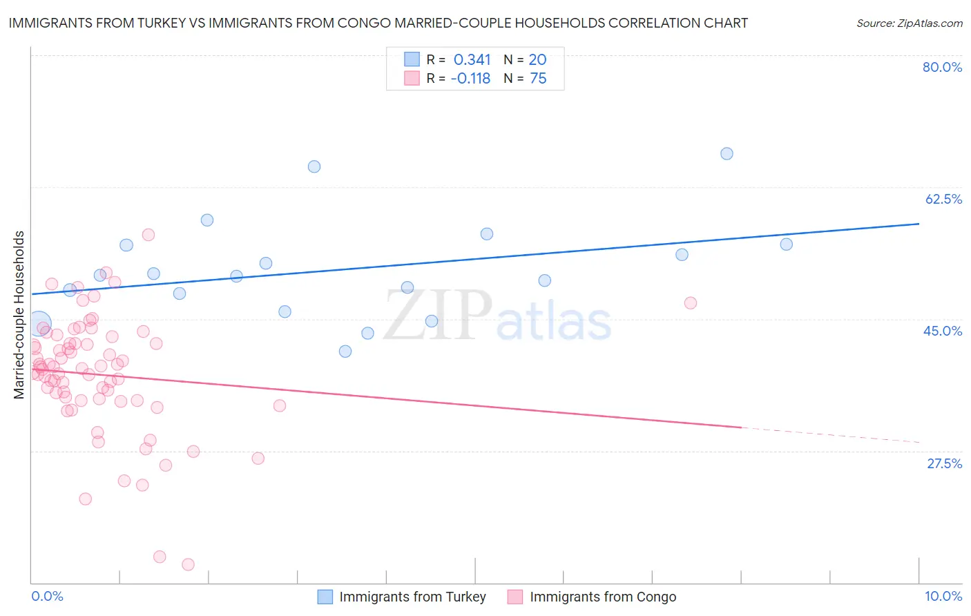 Immigrants from Turkey vs Immigrants from Congo Married-couple Households